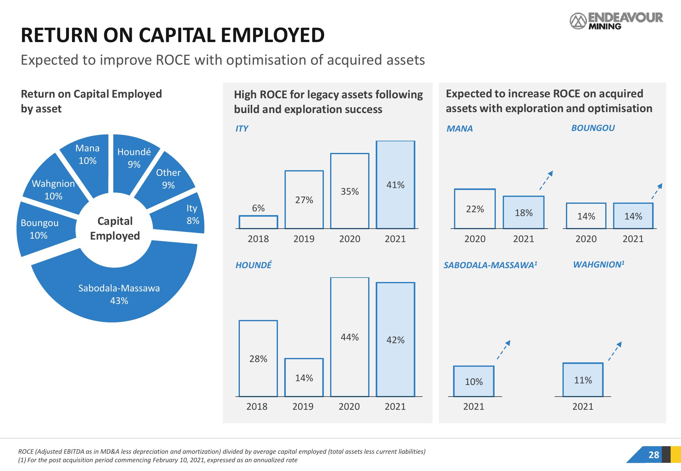 Endeavour Mining Investor Presentation Deck slide image #28