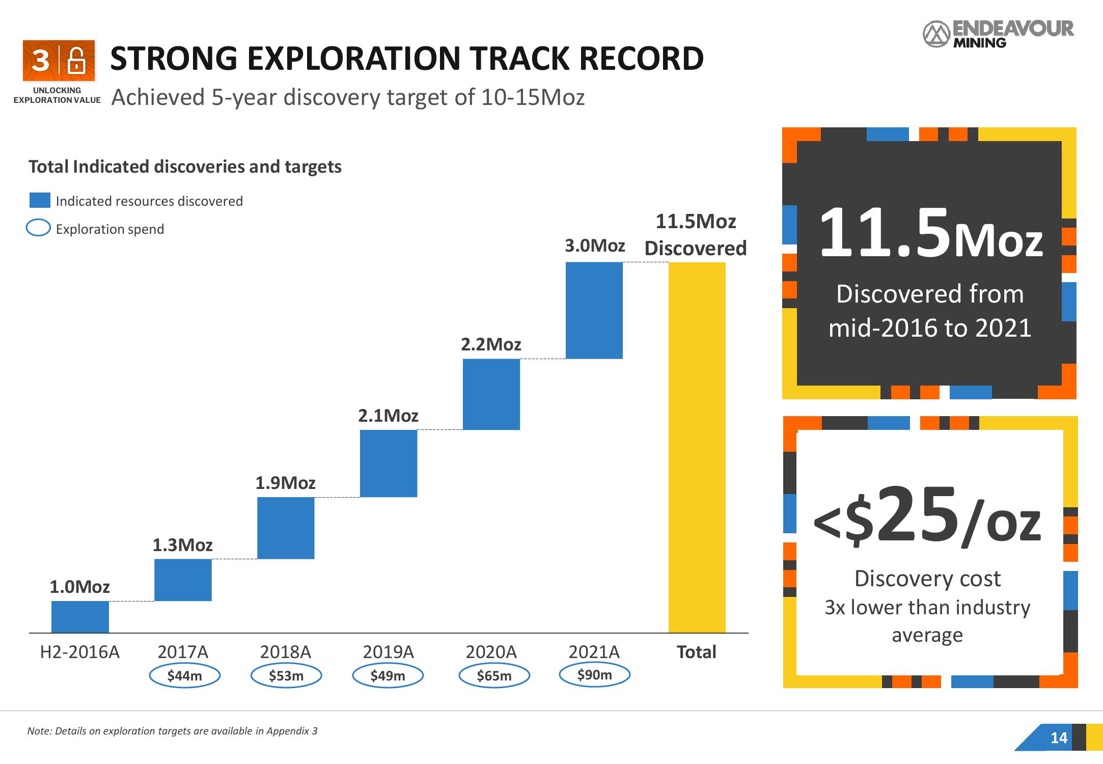 Endeavour Mining Investor Presentation Deck slide image #14