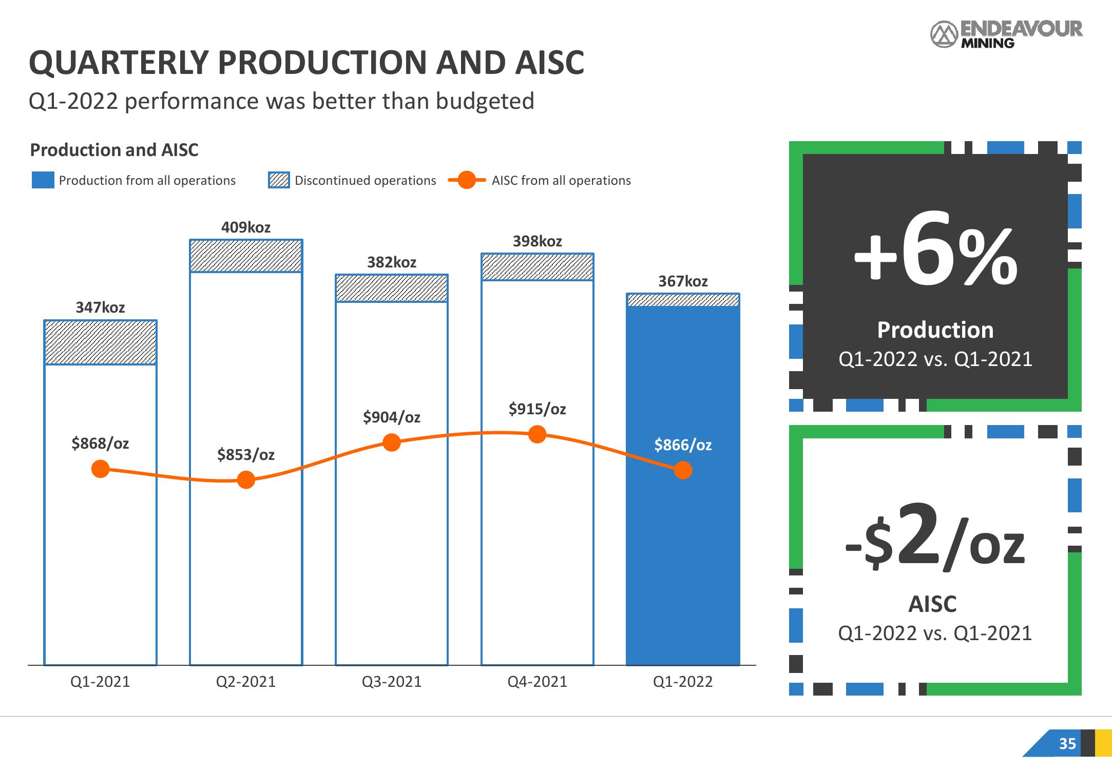 Endeavour Mining Investor Presentation Deck slide image #35