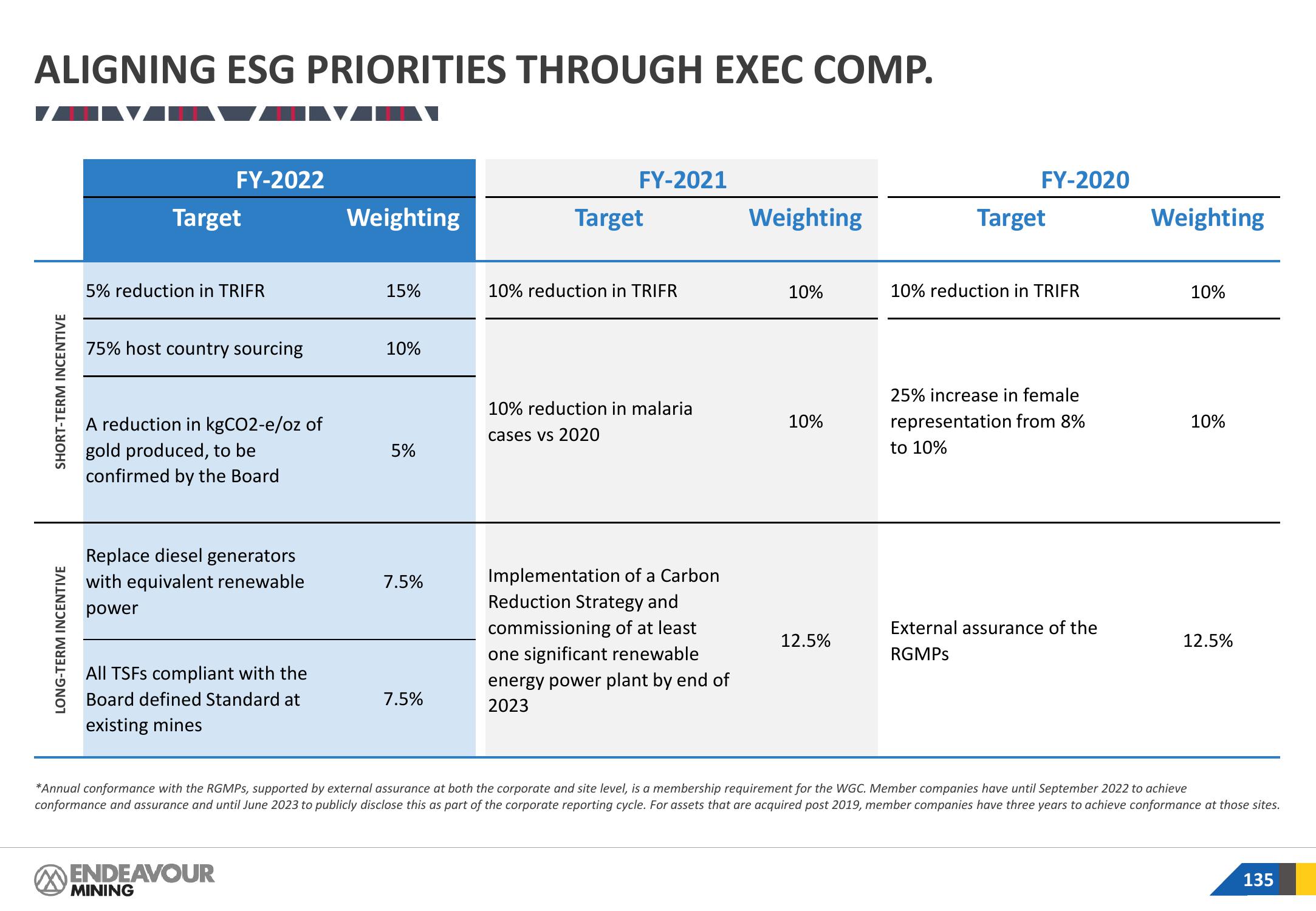 Endeavour Mining Investor Presentation Deck slide image #135