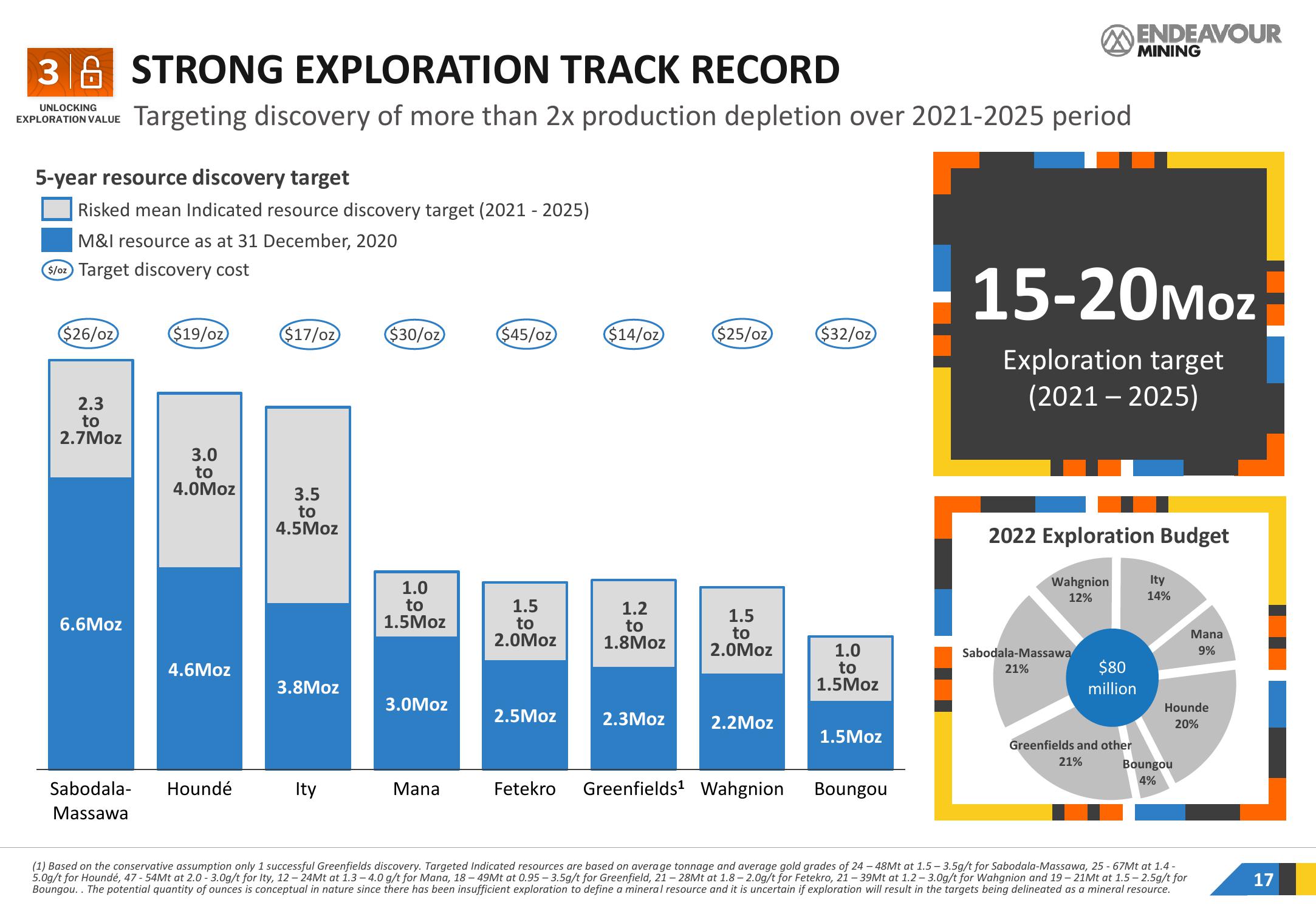 Endeavour Mining Investor Presentation Deck slide image #17