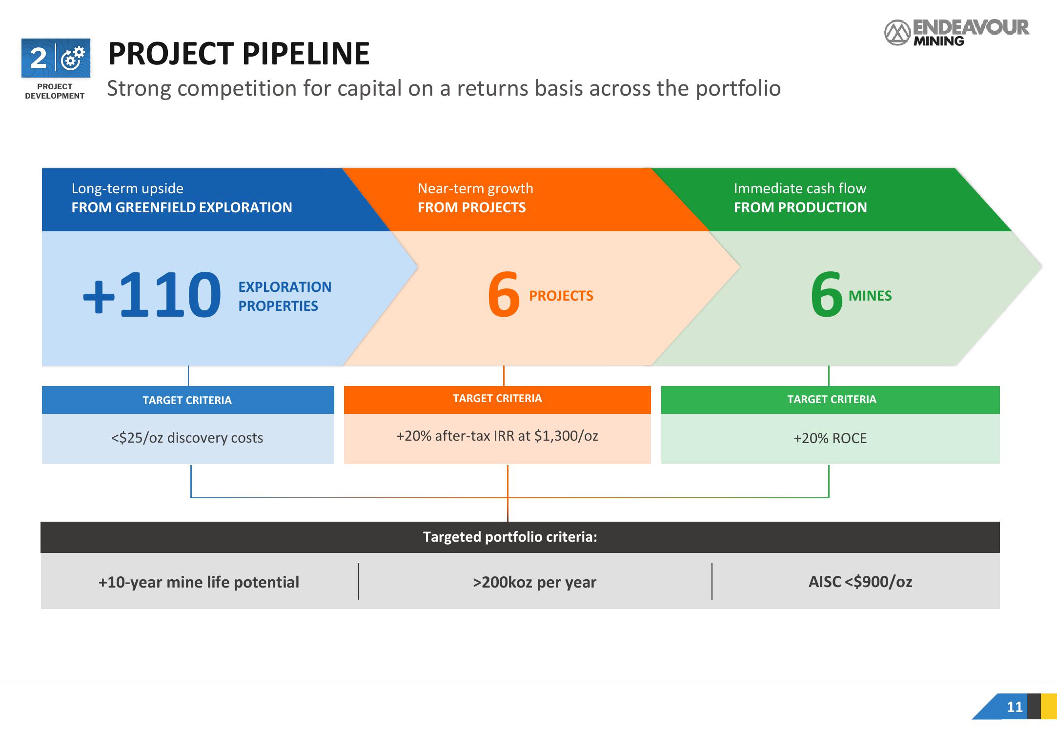 Endeavour Mining Investor Presentation Deck slide image #11