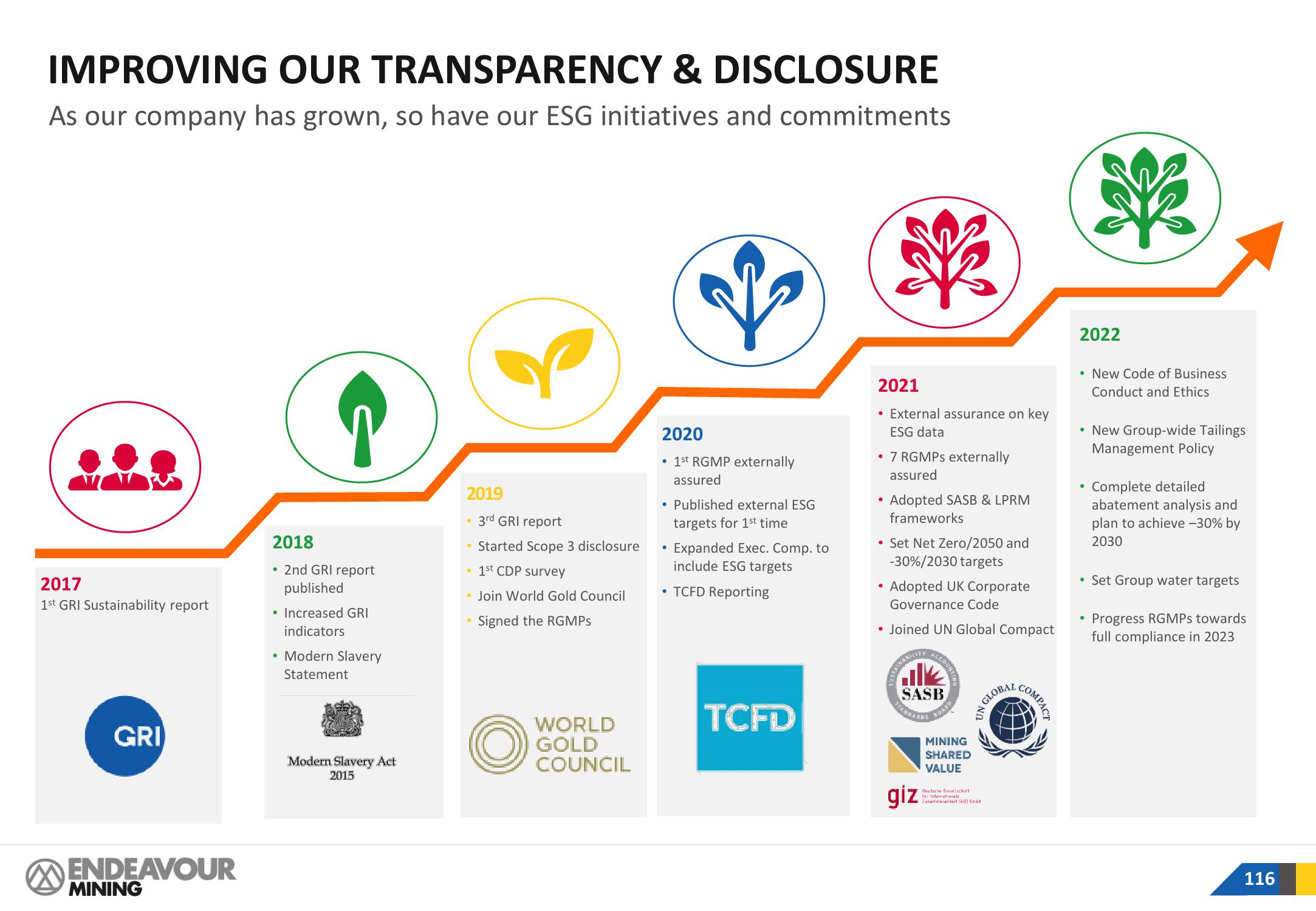 Endeavour Mining Investor Presentation Deck slide image #116