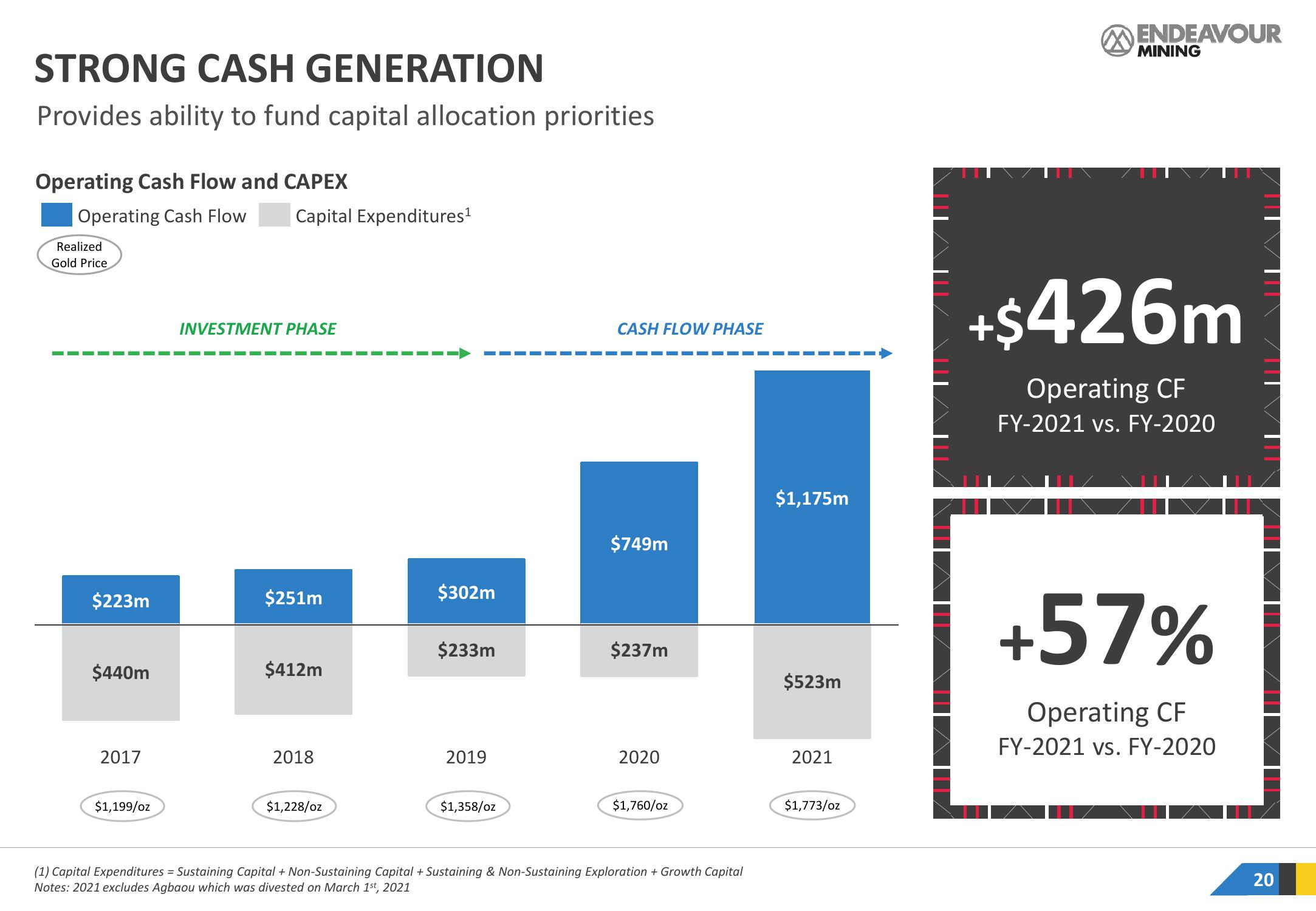 Endeavour Mining Investor Presentation Deck slide image #20