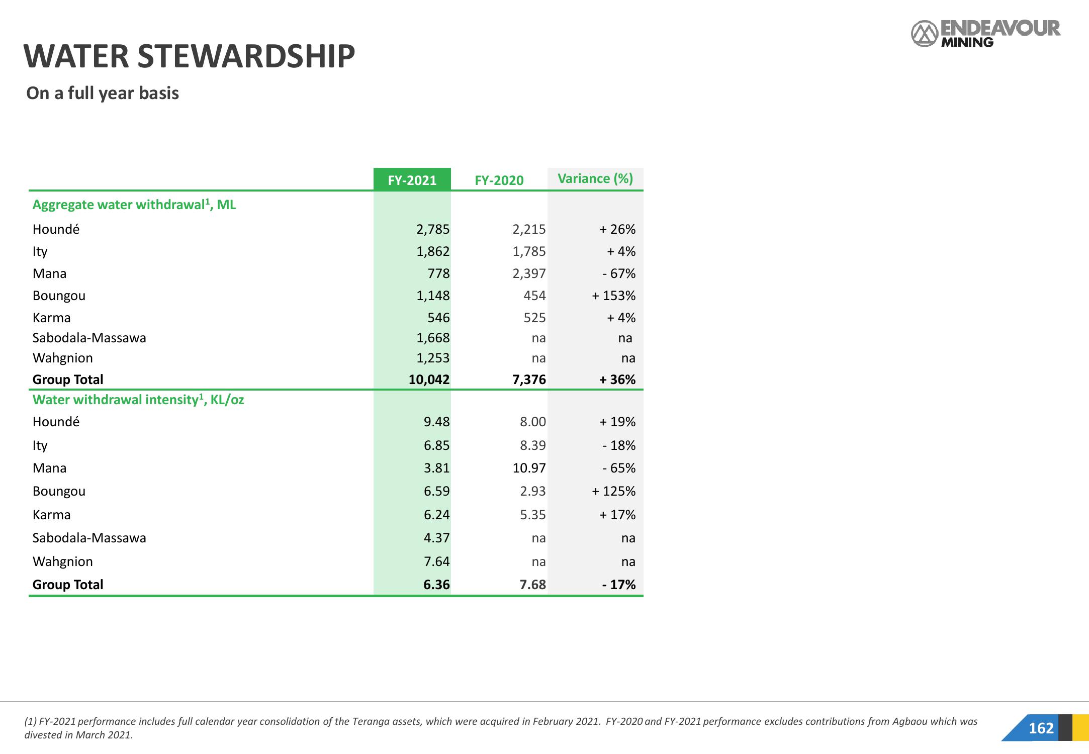 Endeavour Mining Investor Presentation Deck slide image #162