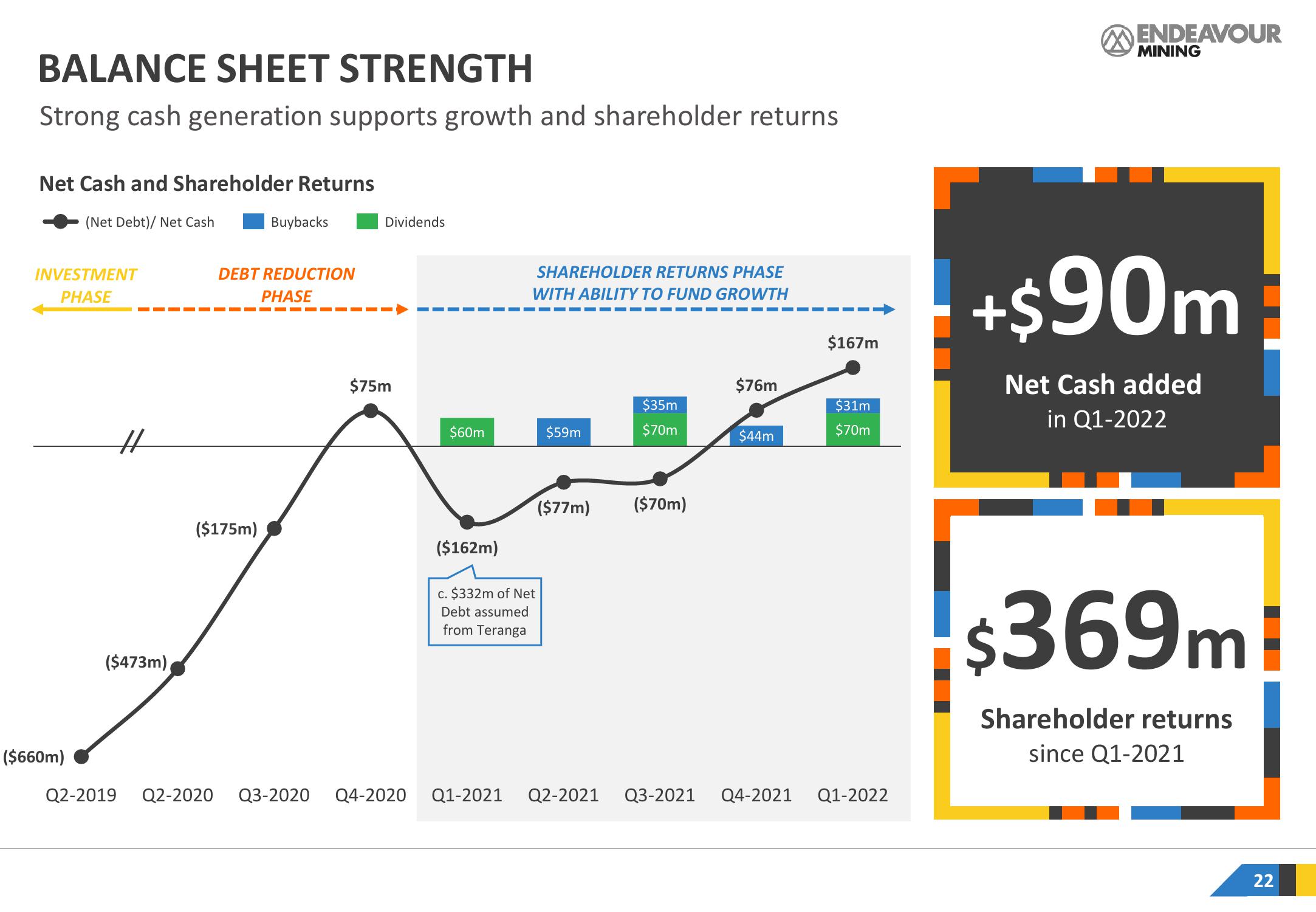 Endeavour Mining Investor Presentation Deck slide image #22