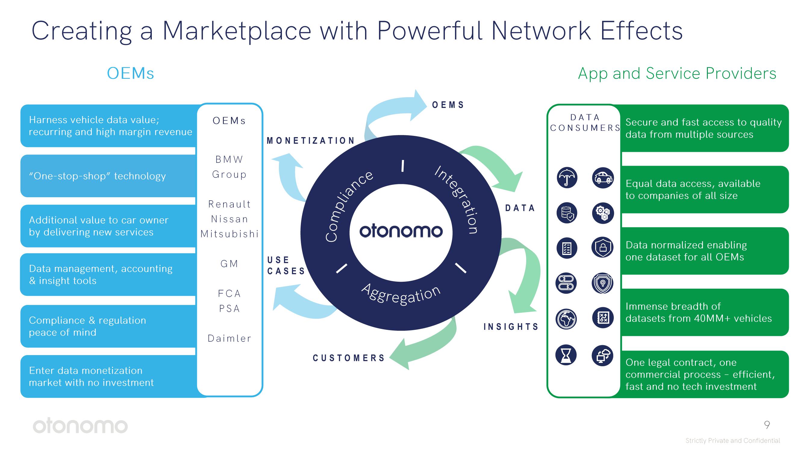 Otonomo SPAC Presentation Deck slide image #9