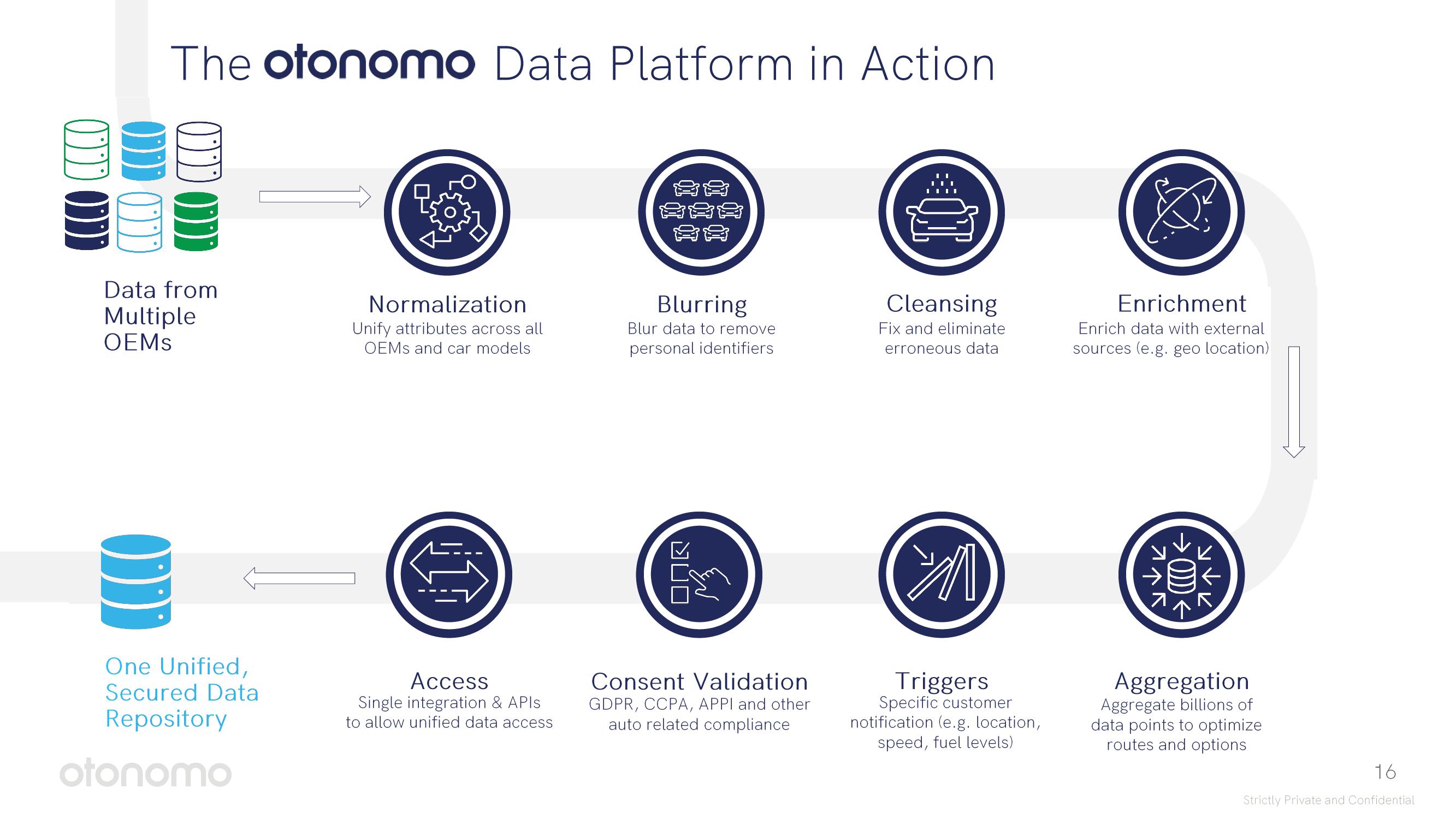 Otonomo SPAC Presentation Deck slide image #16