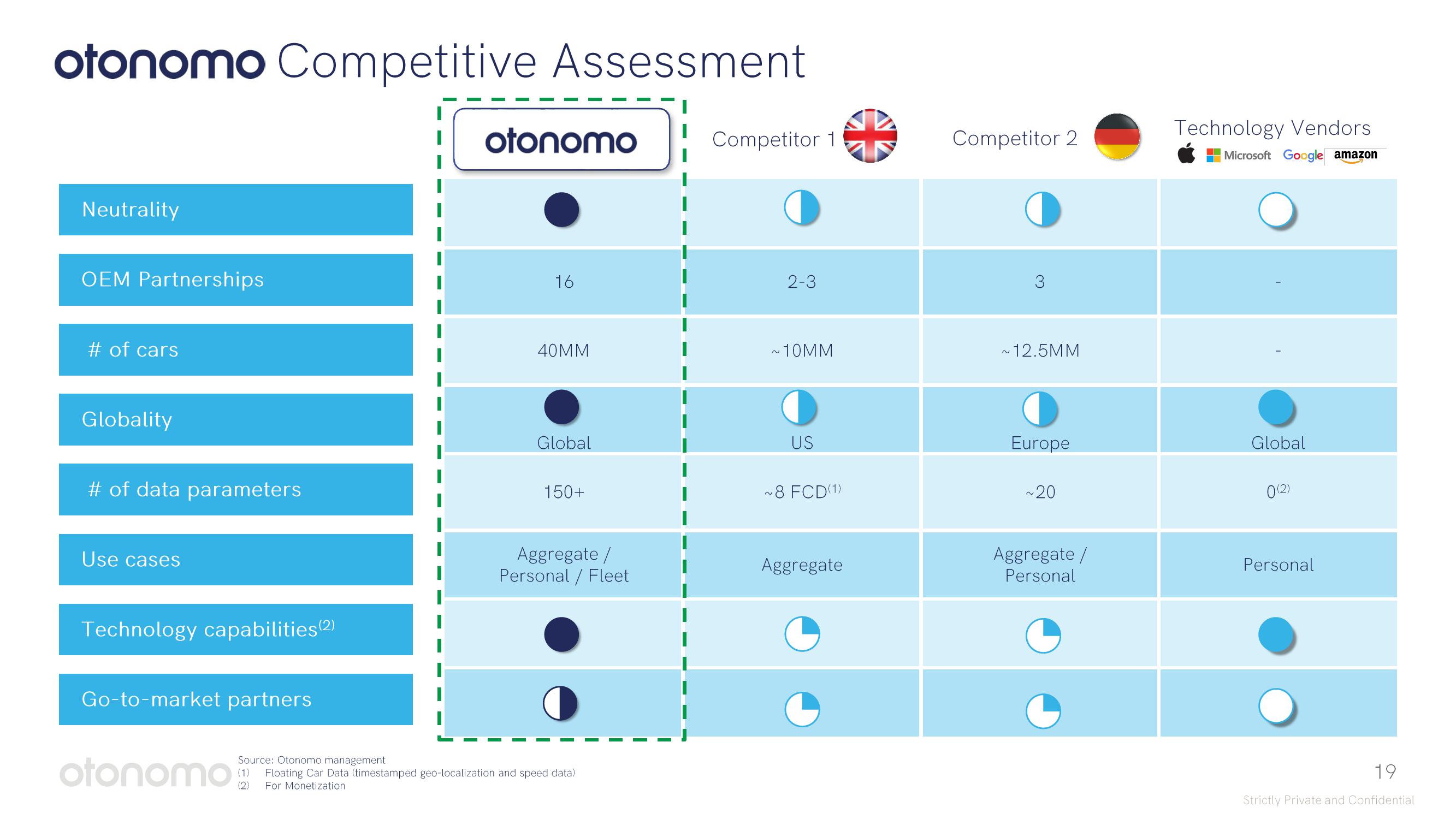 Otonomo SPAC Presentation Deck slide image #19