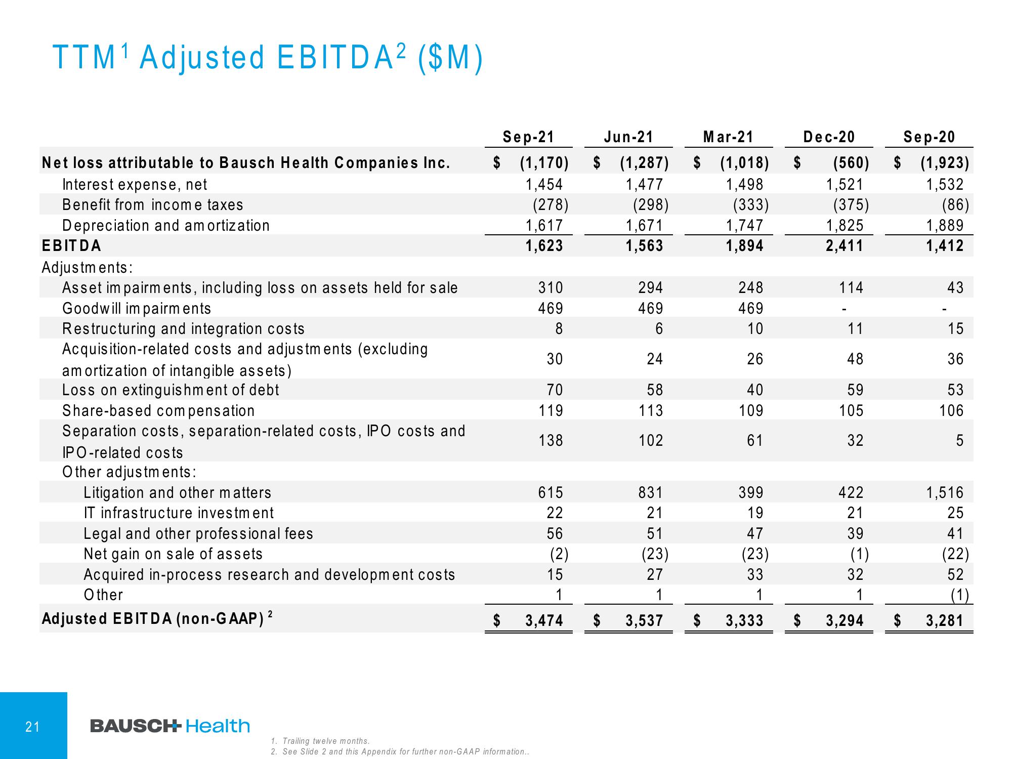 Bausch Health Companies Investor Conference Presentation Deck slide image #22