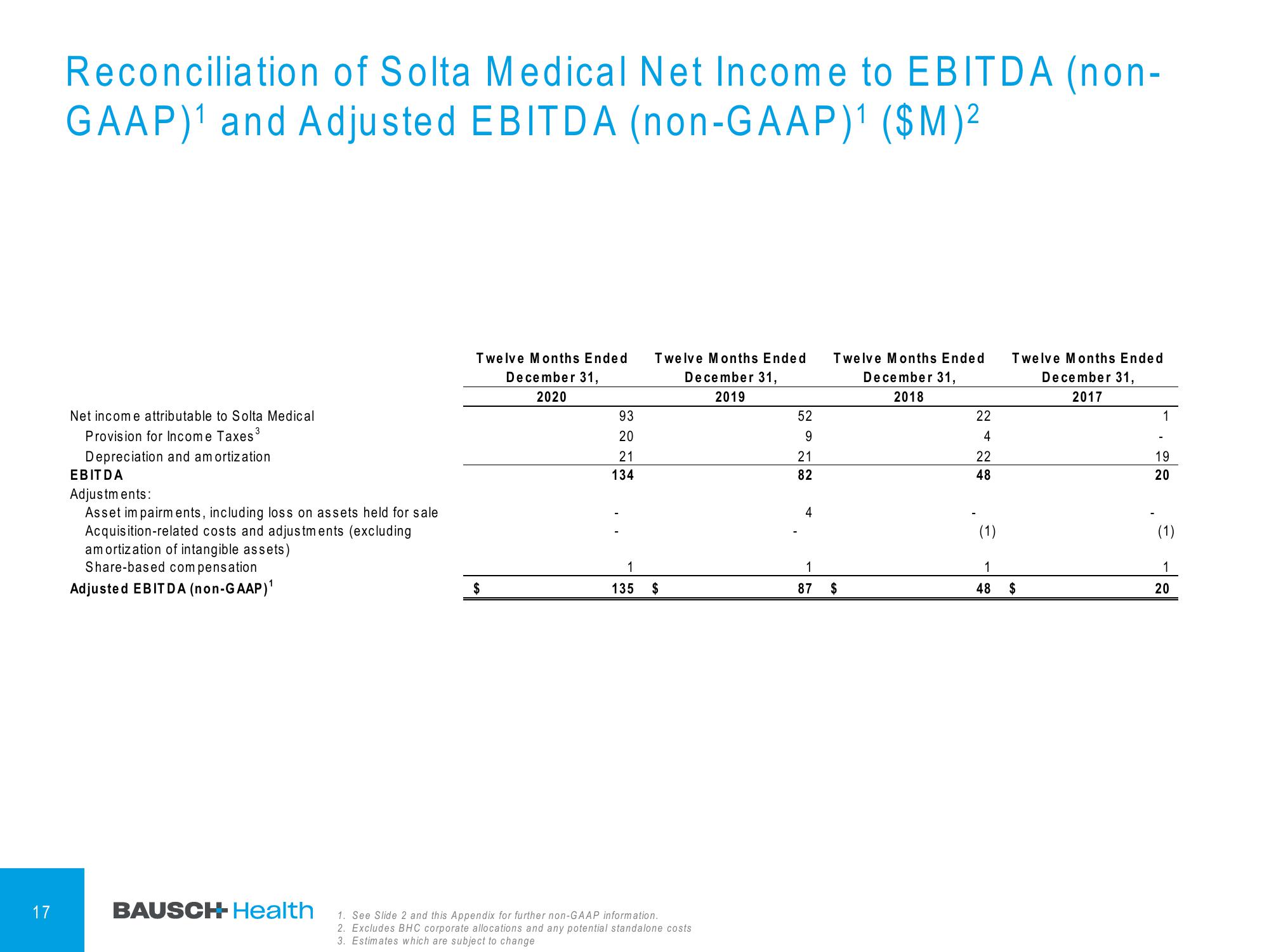 Bausch Health Companies Investor Conference Presentation Deck slide image #18