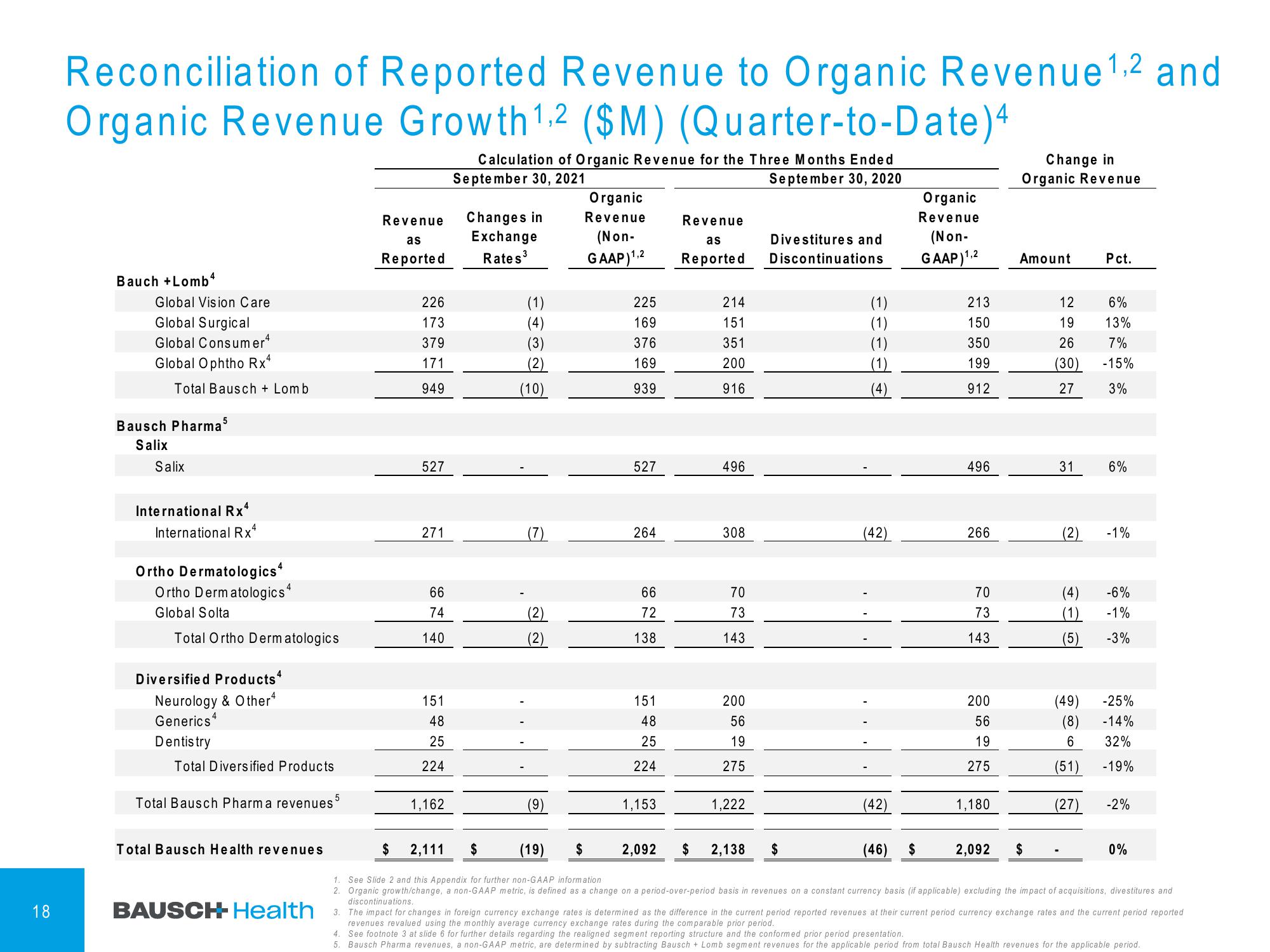 Bausch Health Companies Investor Conference Presentation Deck slide image #19