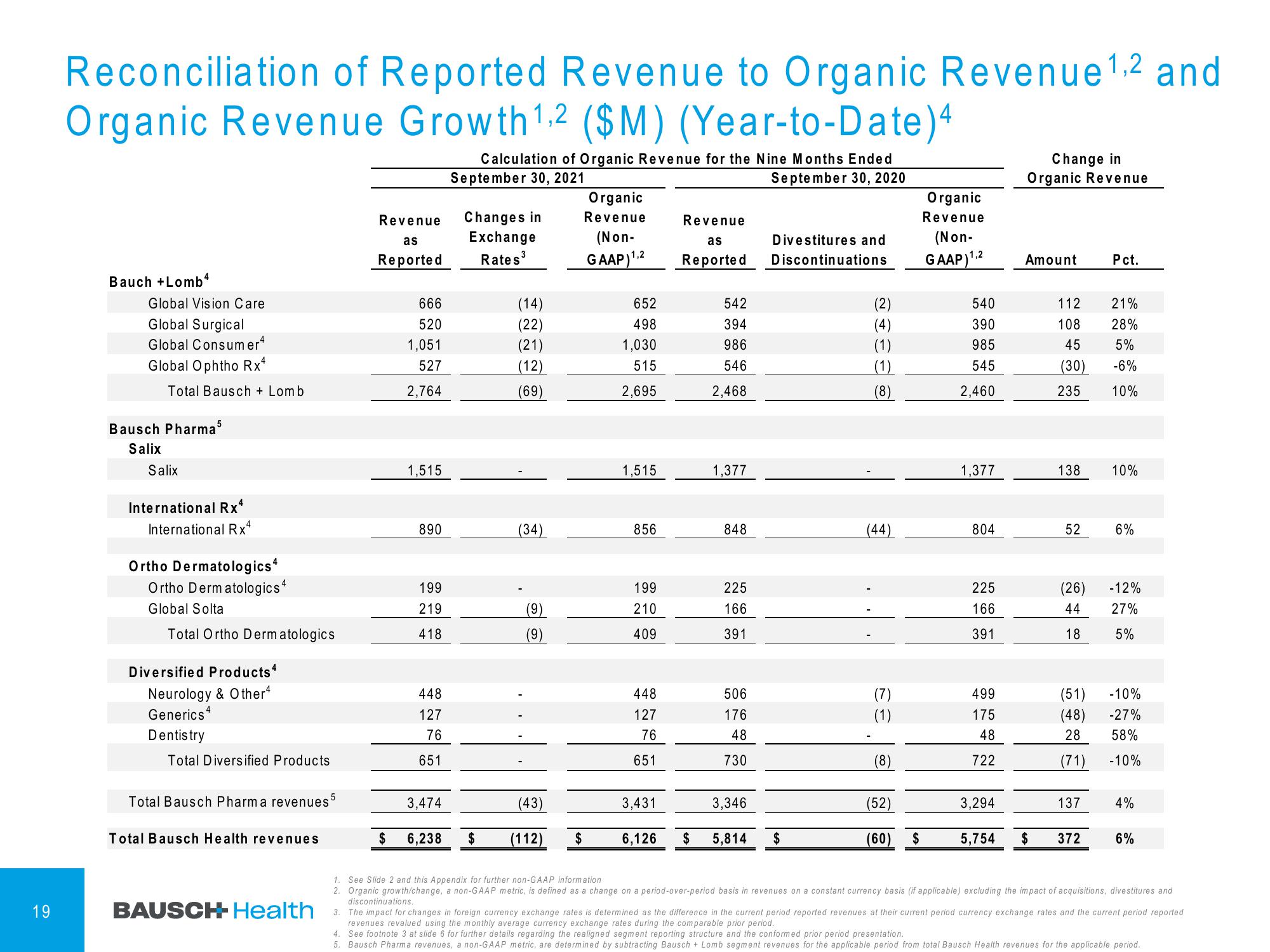 Bausch Health Companies Investor Conference Presentation Deck slide image #20