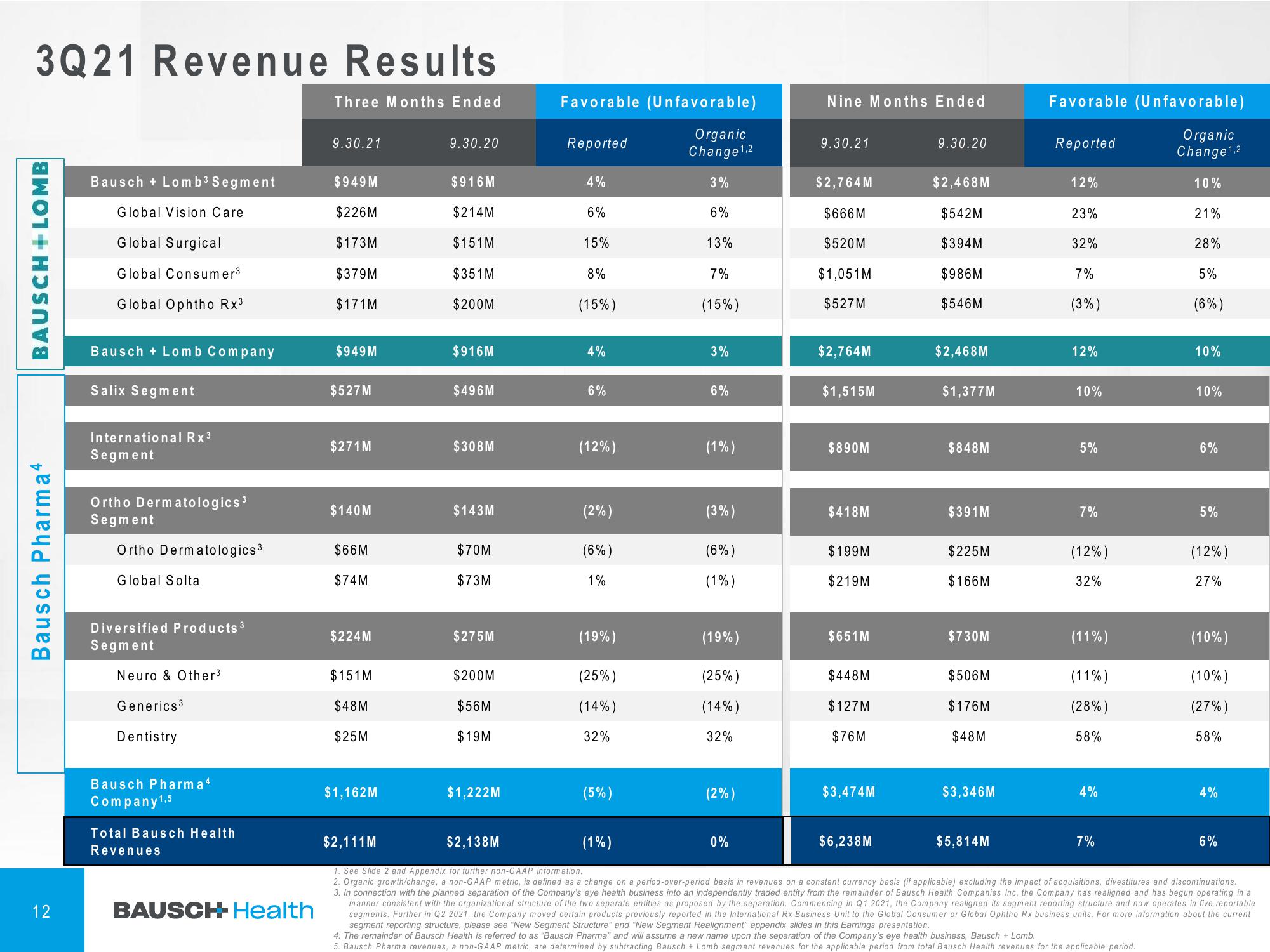 Bausch Health Companies Investor Conference Presentation Deck slide image #13
