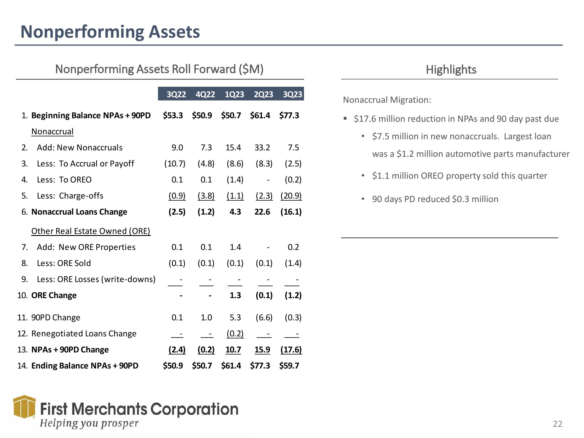 First Merchants Investor Presentation Deck slide image #22