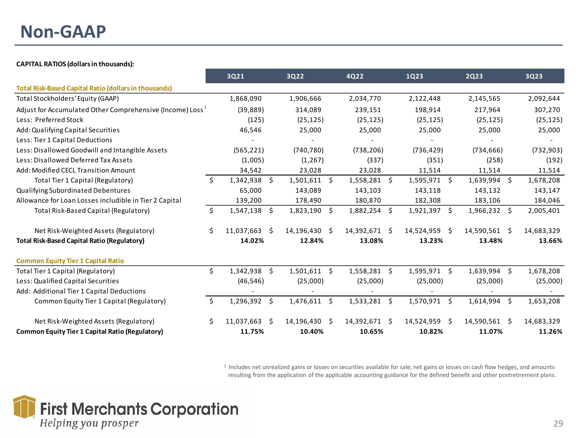 First Merchants Investor Presentation Deck slide image #29