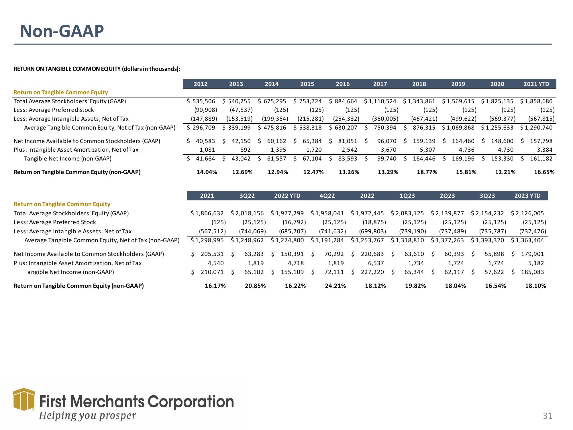 First Merchants Investor Presentation Deck slide image #31