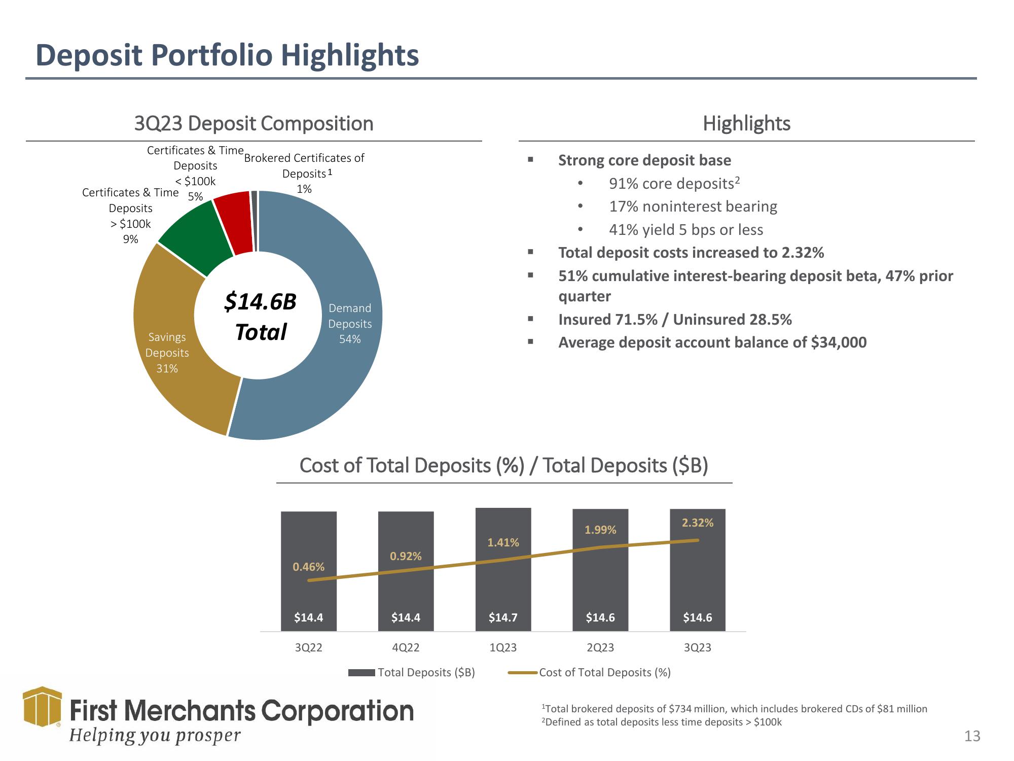 First Merchants Investor Presentation Deck slide image #13