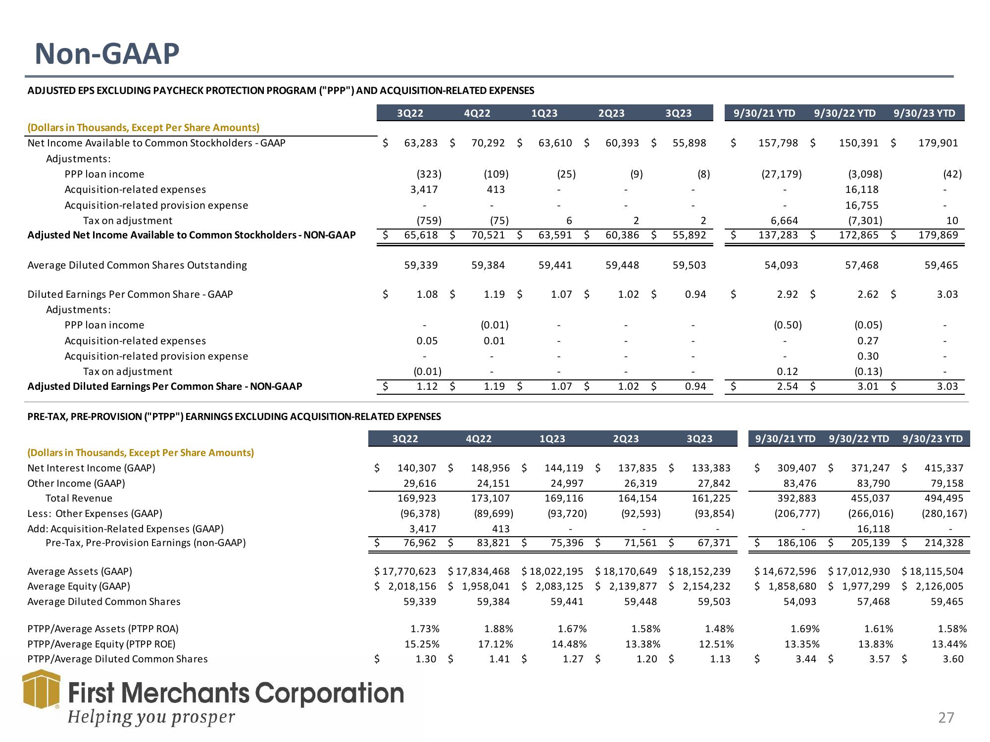 First Merchants Investor Presentation Deck slide image #27