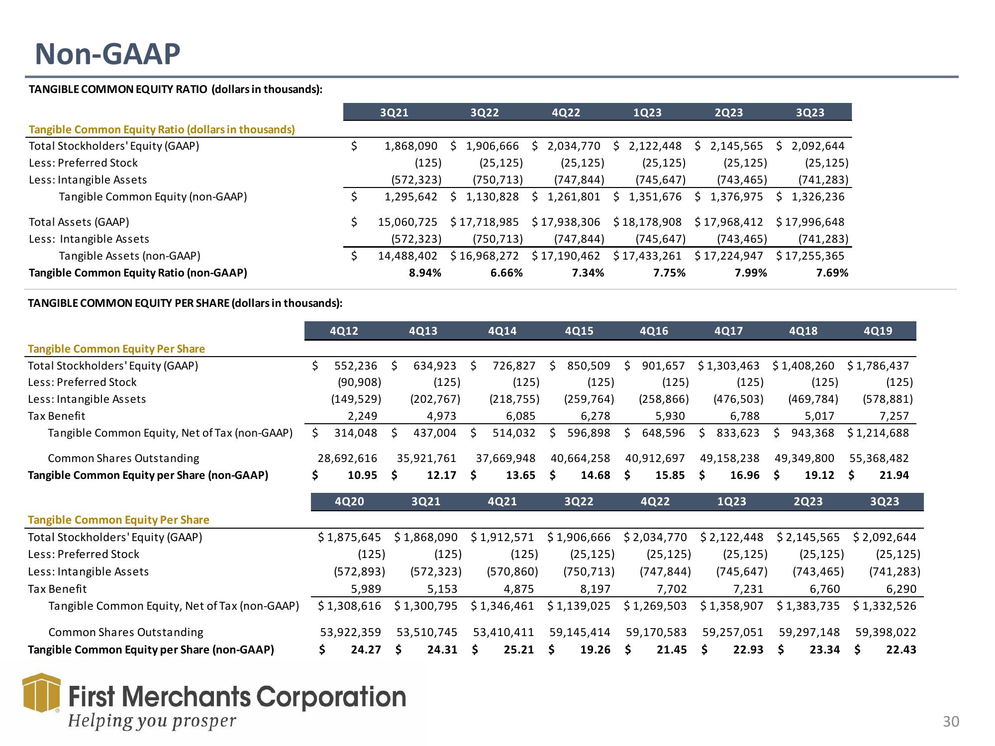 First Merchants Investor Presentation Deck slide image #30