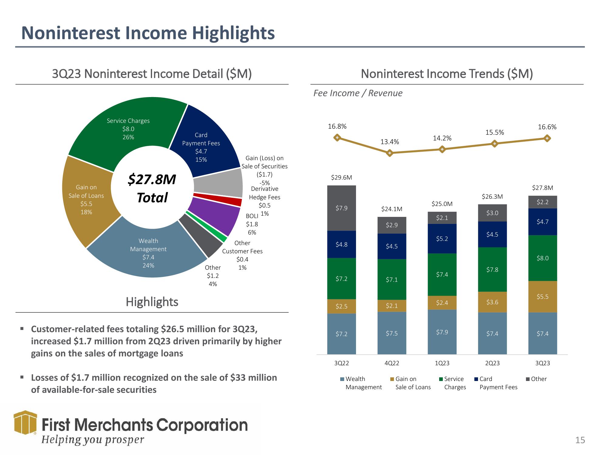 First Merchants Investor Presentation Deck slide image #15