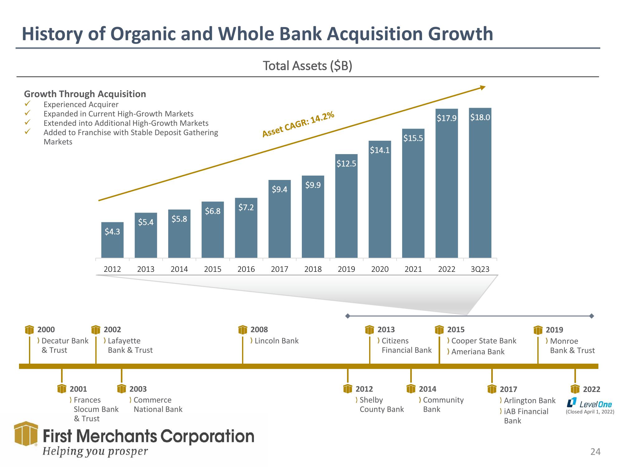 First Merchants Investor Presentation Deck slide image #24