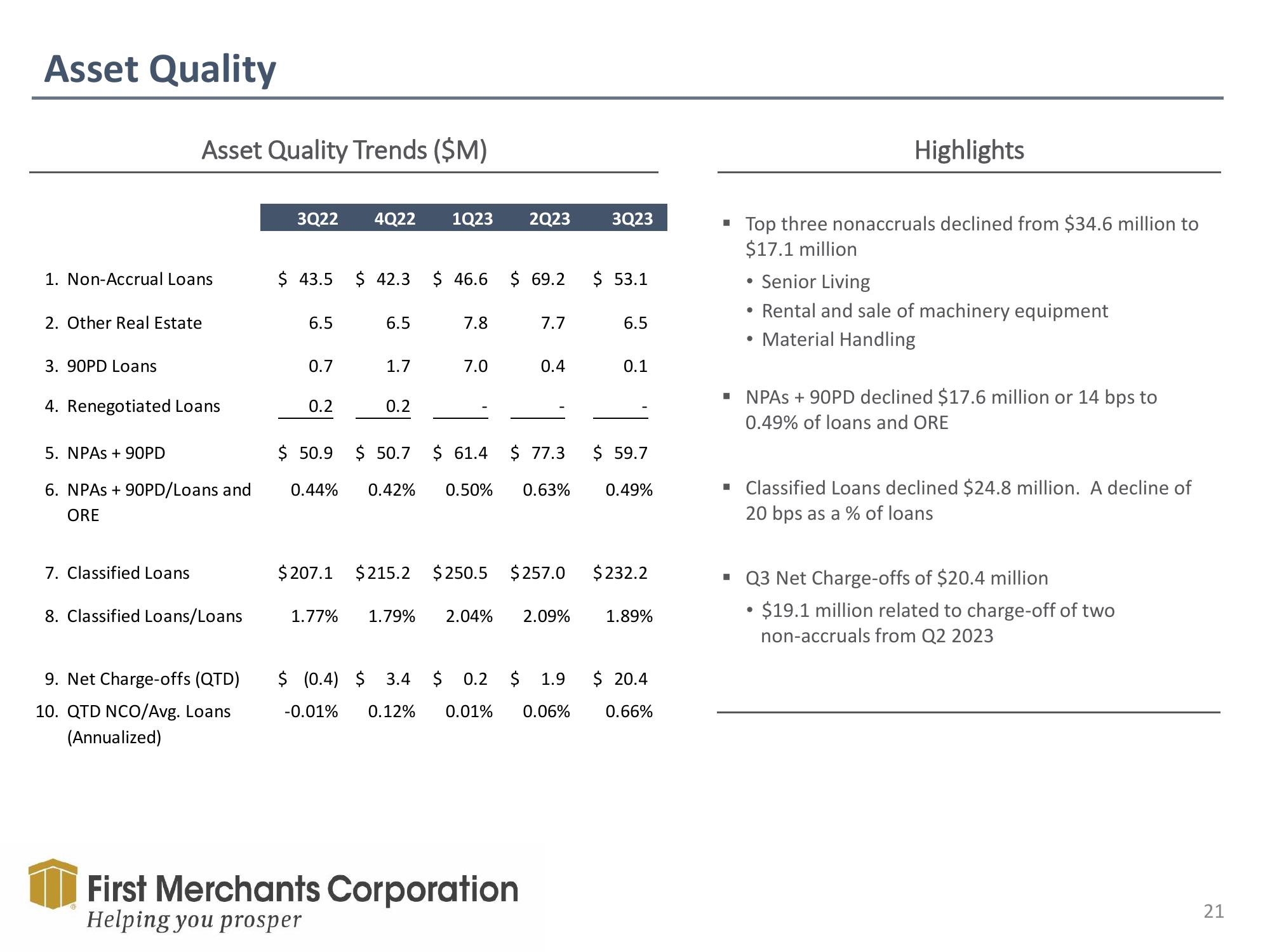 First Merchants Investor Presentation Deck slide image #21