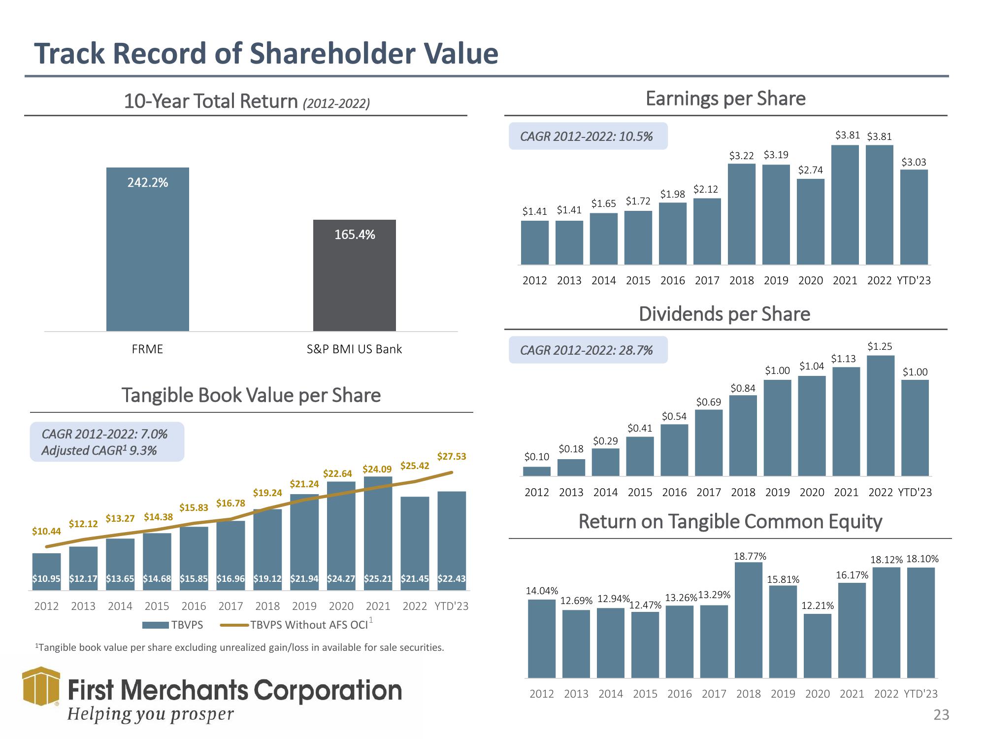 First Merchants Investor Presentation Deck slide image #23