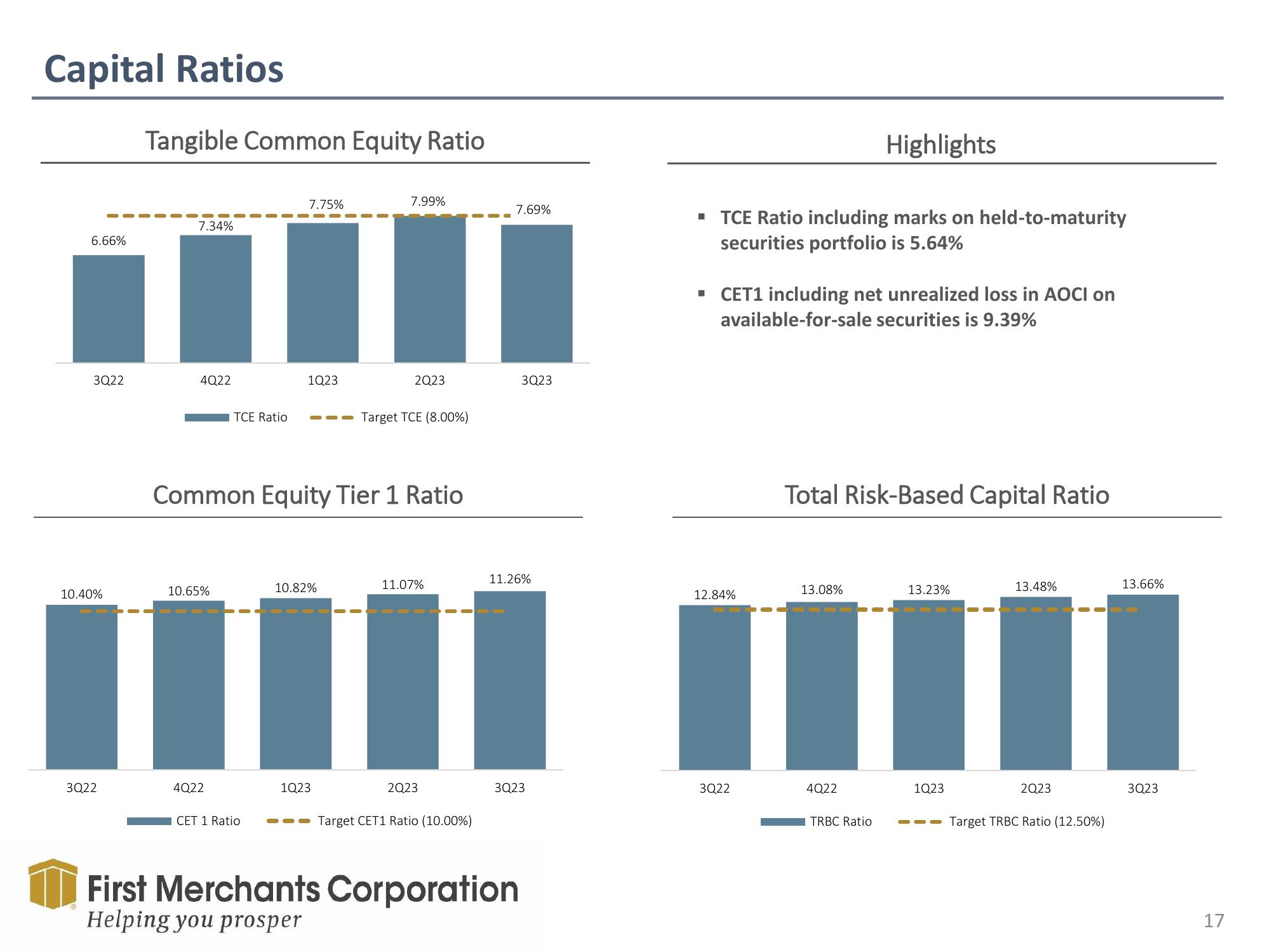 First Merchants Investor Presentation Deck slide image #17