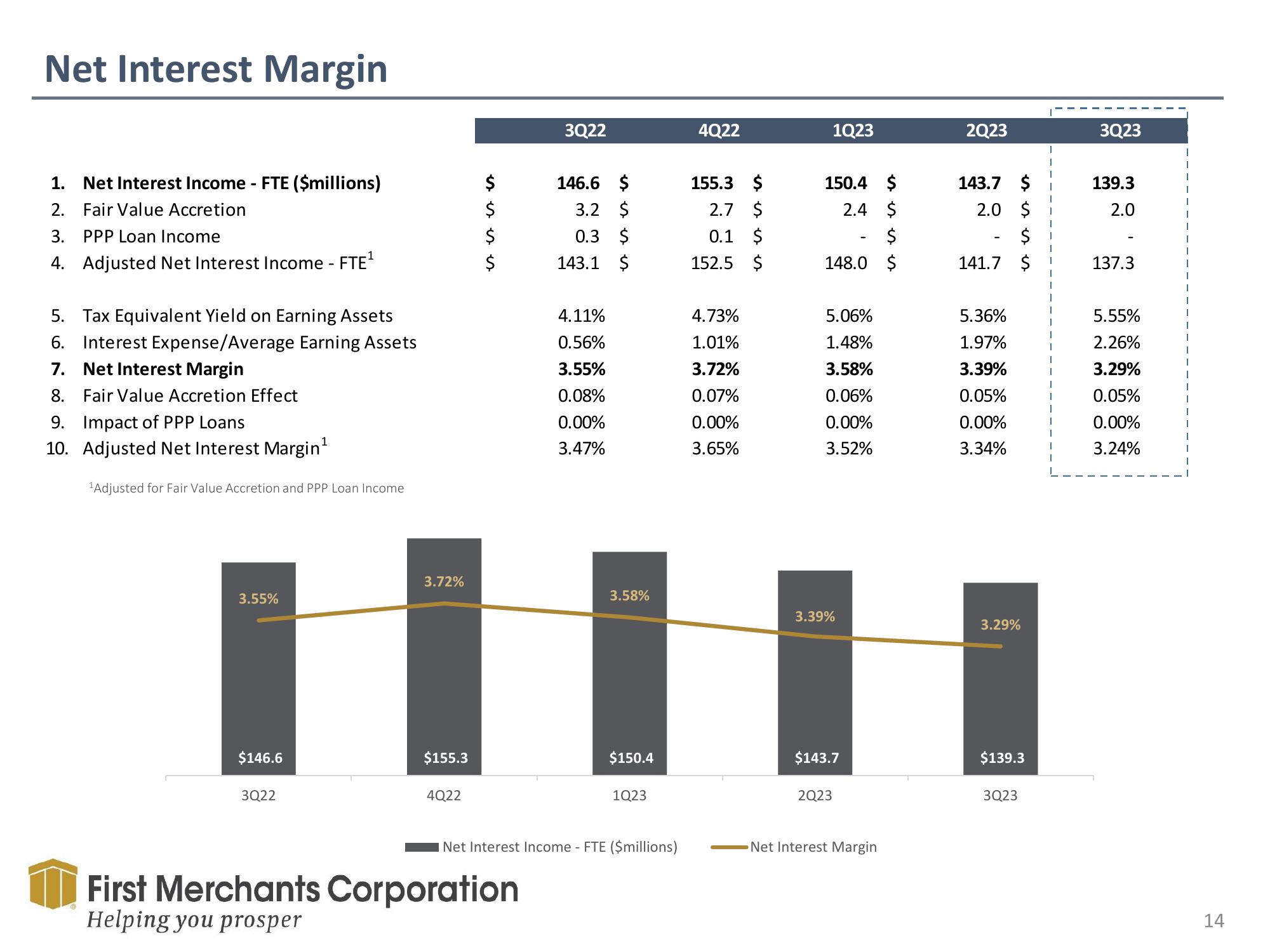 First Merchants Investor Presentation Deck slide image #14