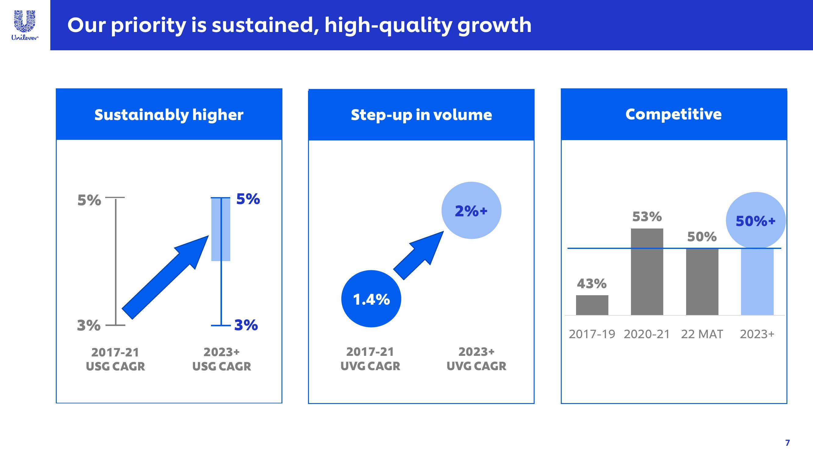 Unilever Investor Event Presentation Deck slide image #7