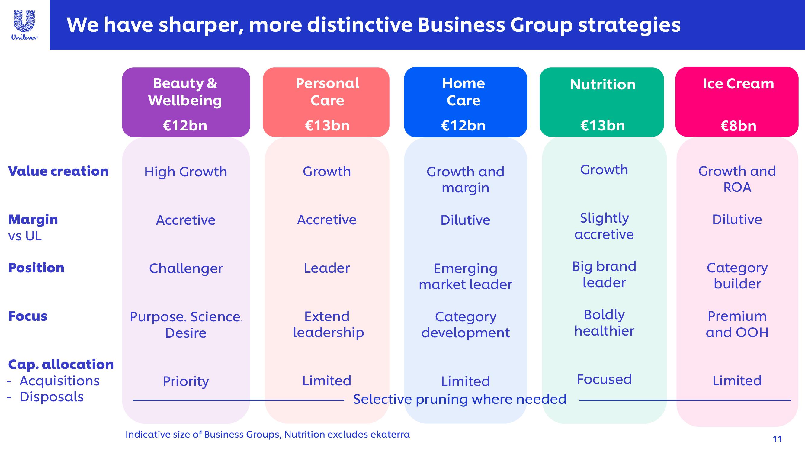 Unilever Investor Event Presentation Deck slide image #11