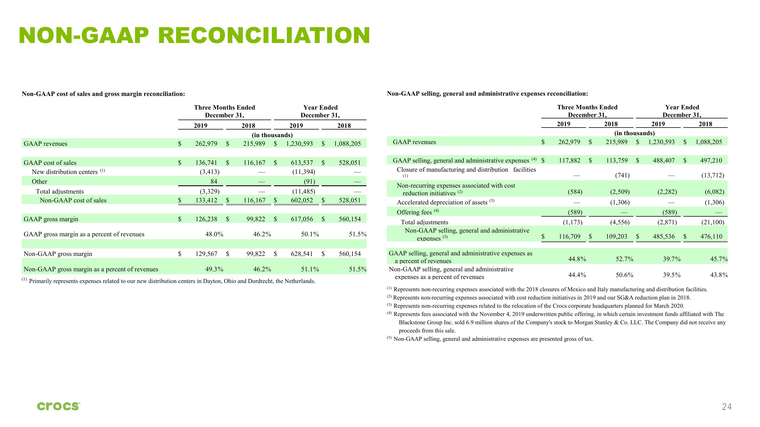 Crocs Investor Presentation Deck slide image #24