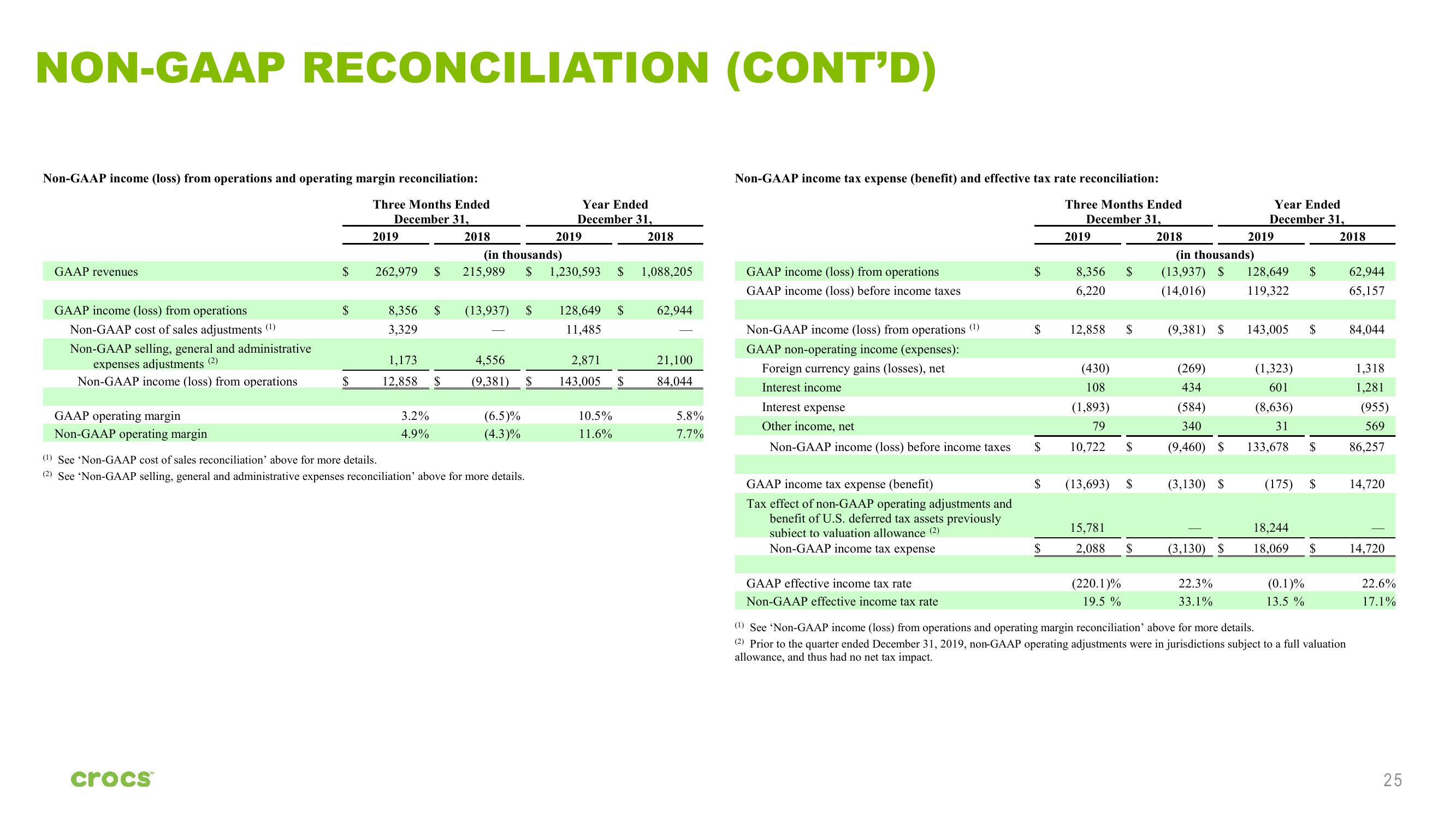 Crocs Investor Presentation Deck slide image #25