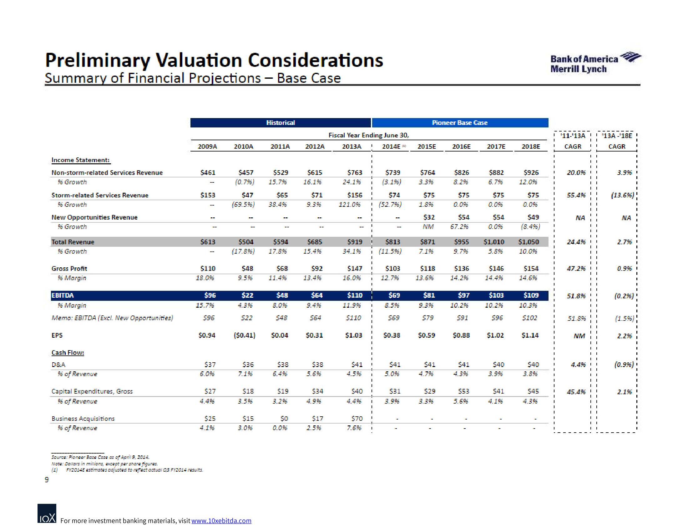 Bank of America Investment Banking Pitch Book slide image #15