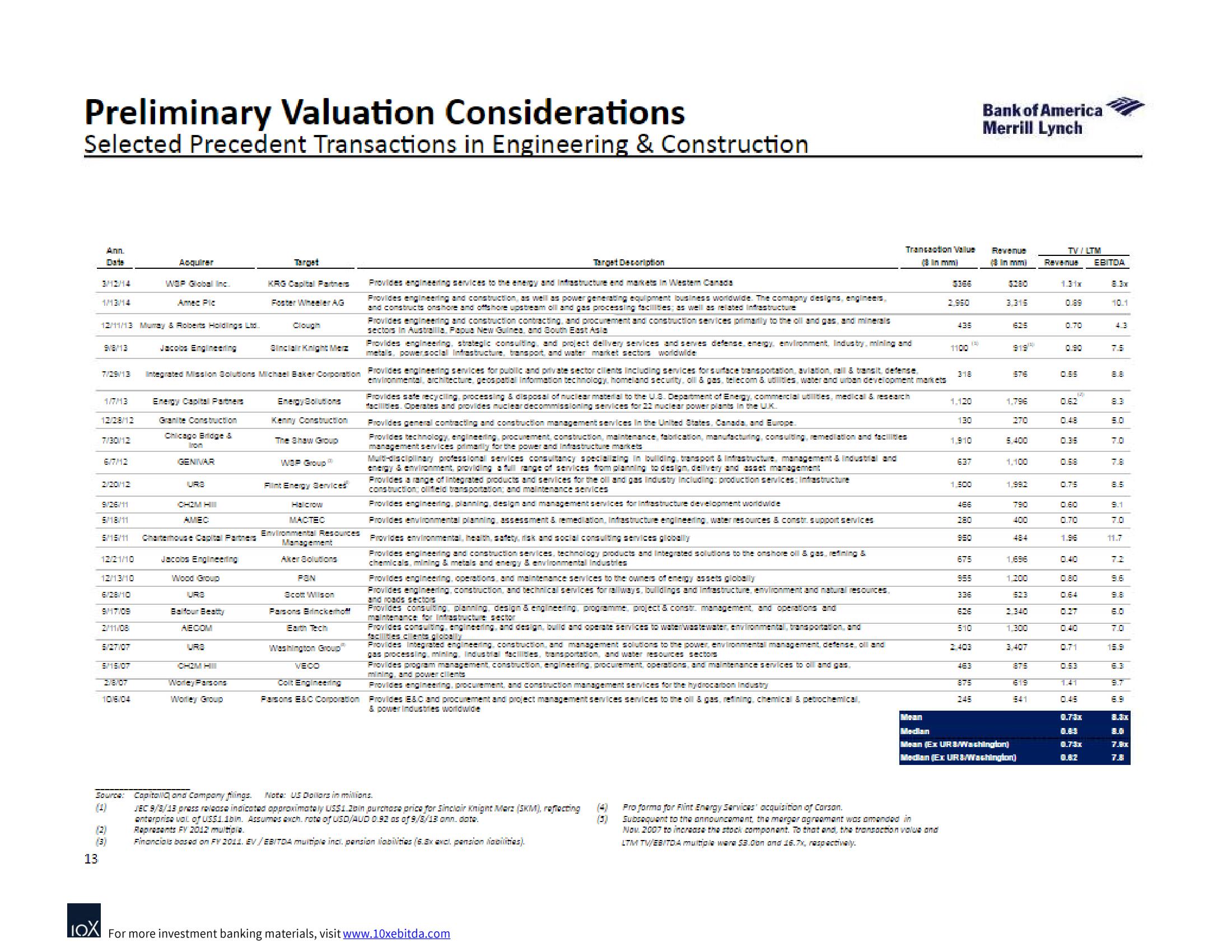 Bank of America Investment Banking Pitch Book slide image #19