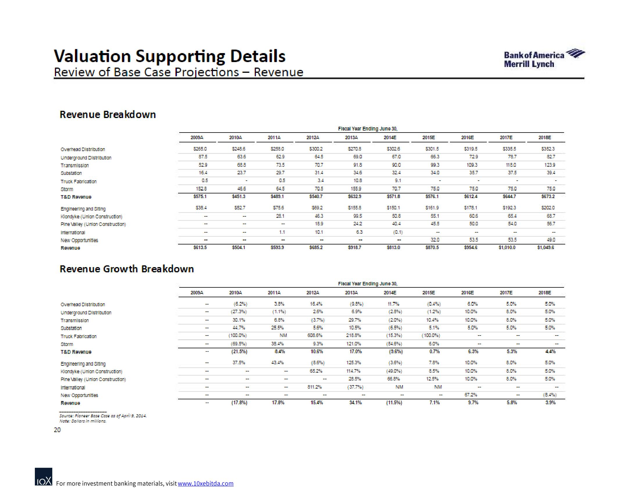 Bank of America Investment Banking Pitch Book slide image #29