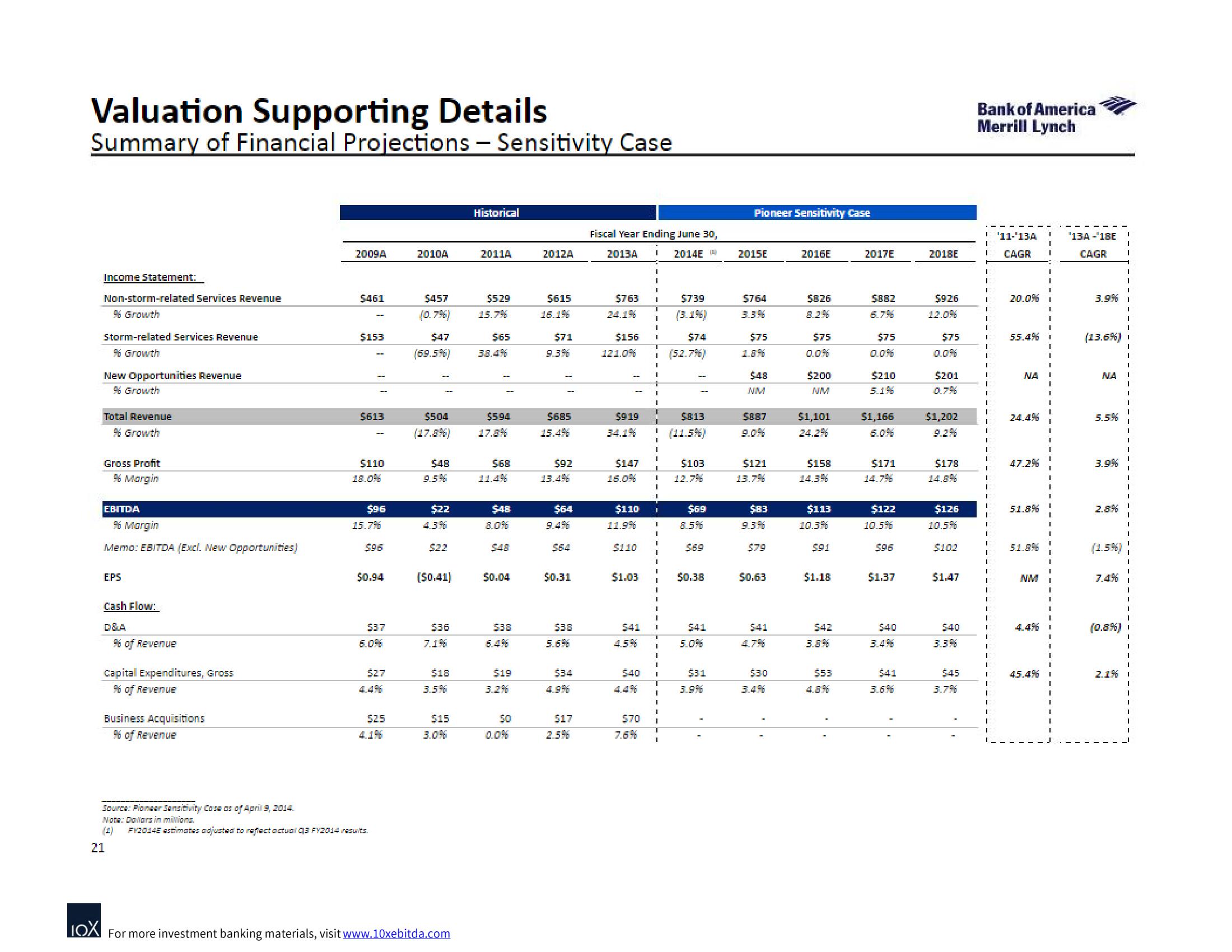 Bank of America Investment Banking Pitch Book slide image #30