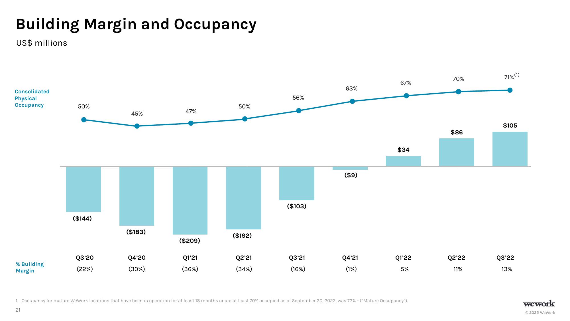 WeWork Investor Presentation Deck slide image #22