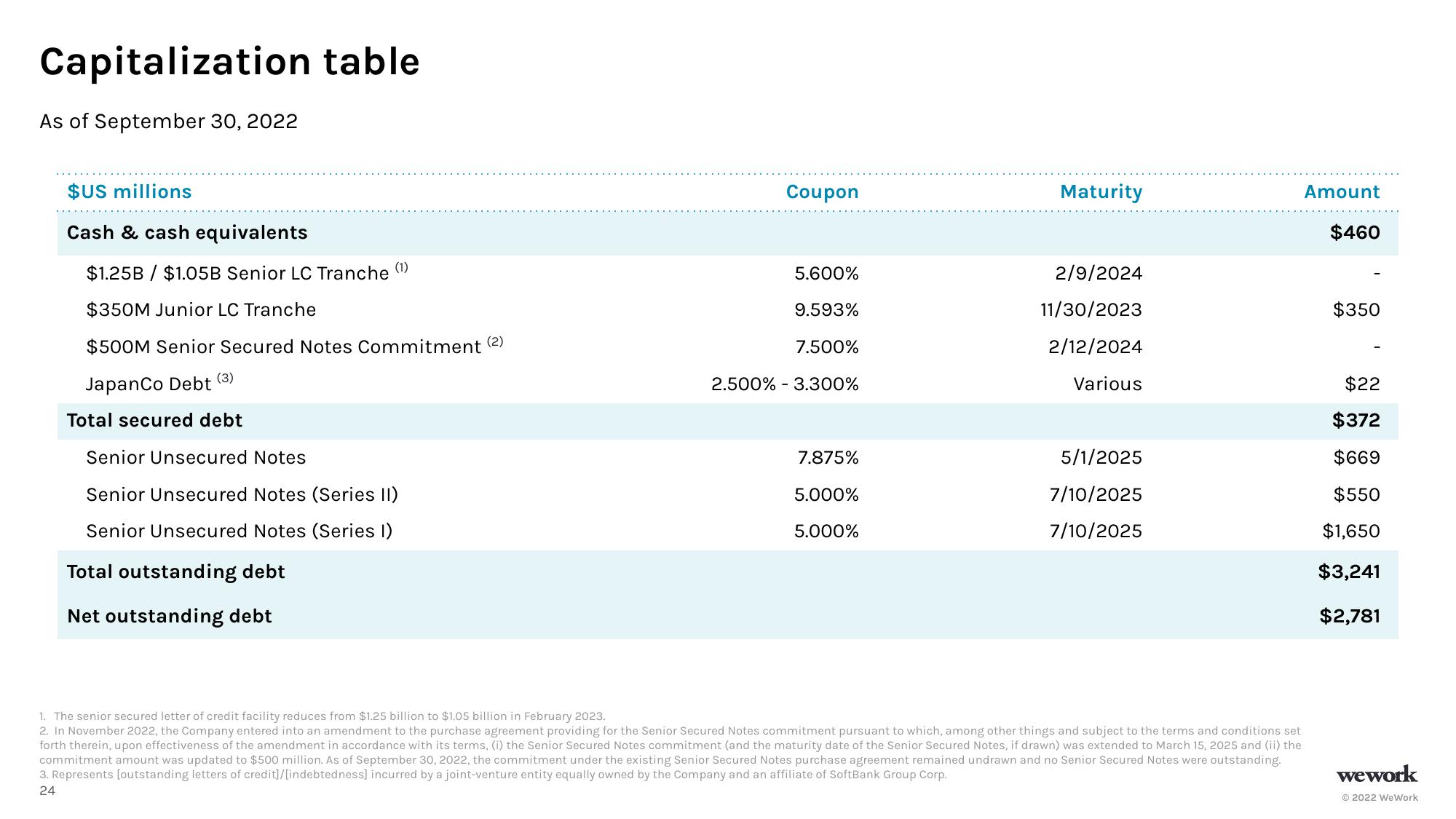 WeWork Investor Presentation Deck slide image #25