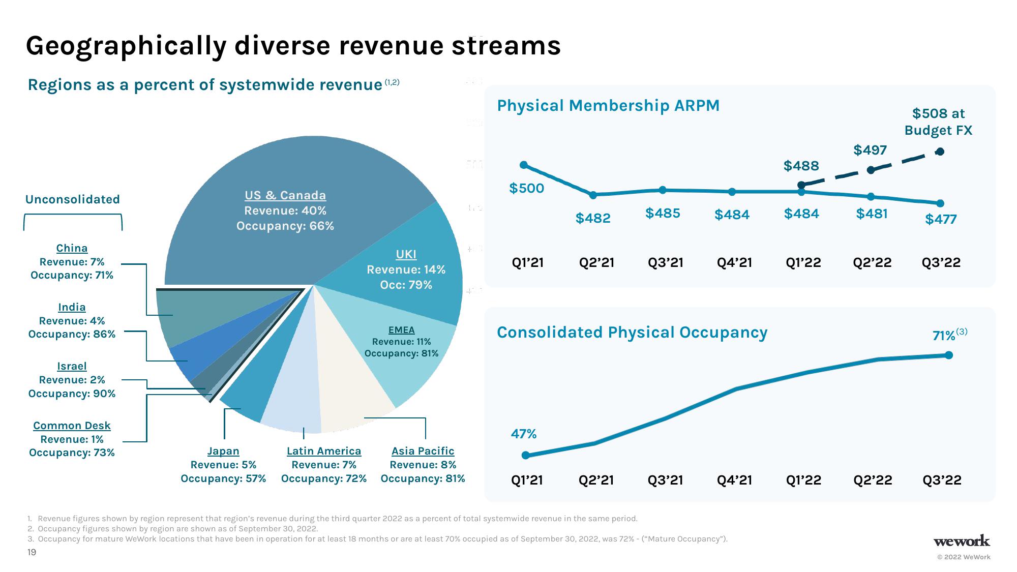 WeWork Investor Presentation Deck slide image #20