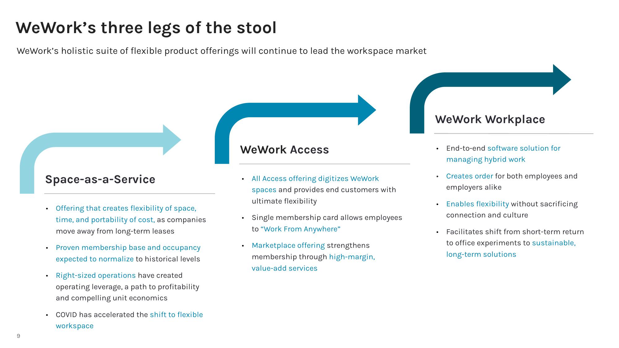 WeWork Investor Presentation Deck slide image #10