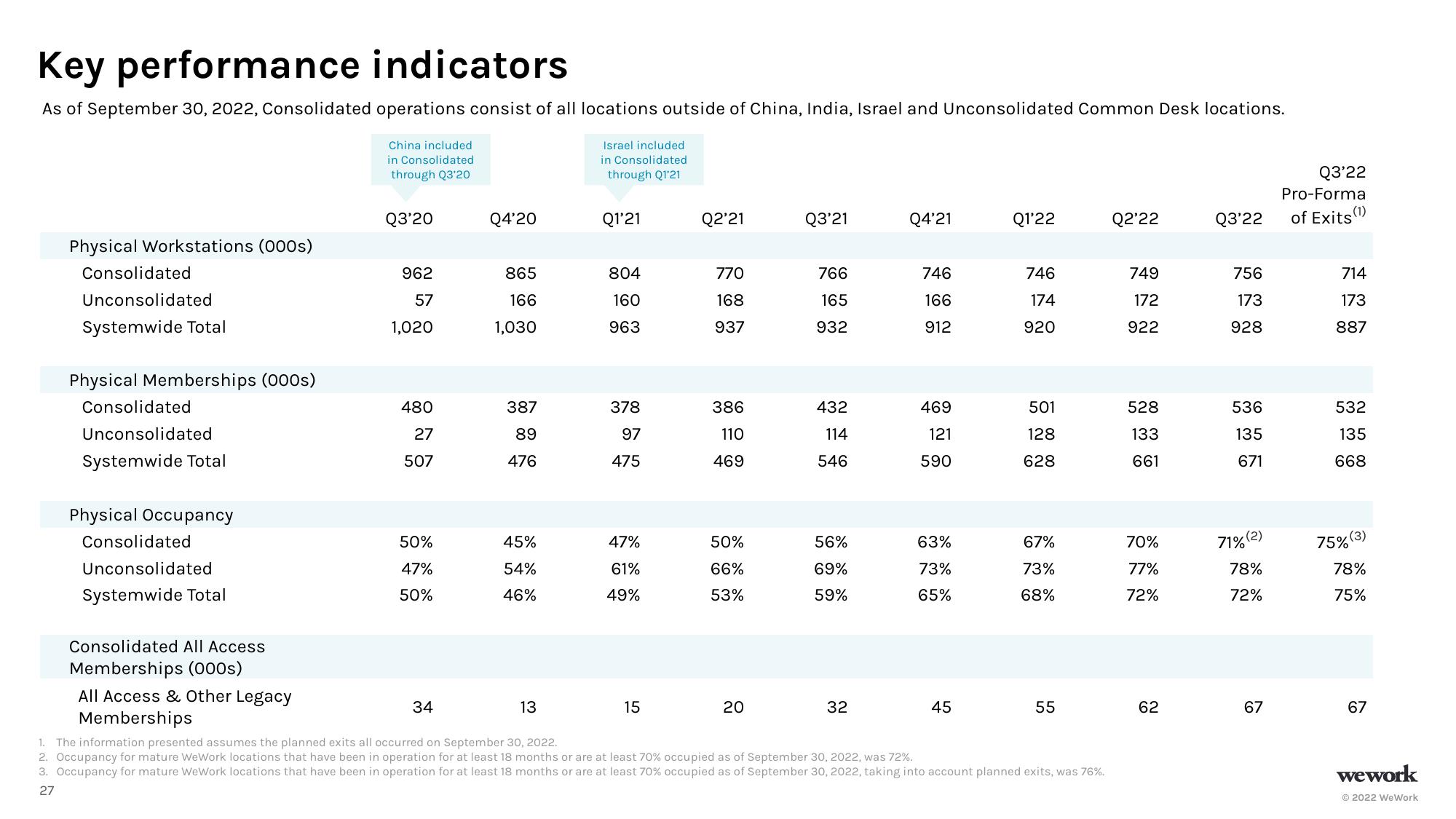 WeWork Investor Presentation Deck slide image #28