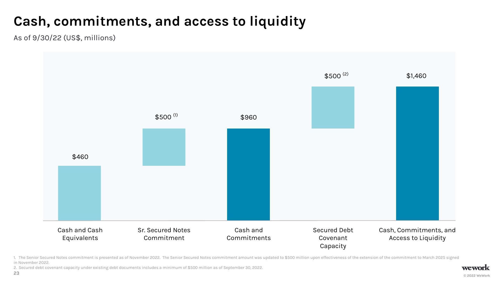 WeWork Investor Presentation Deck slide image #24