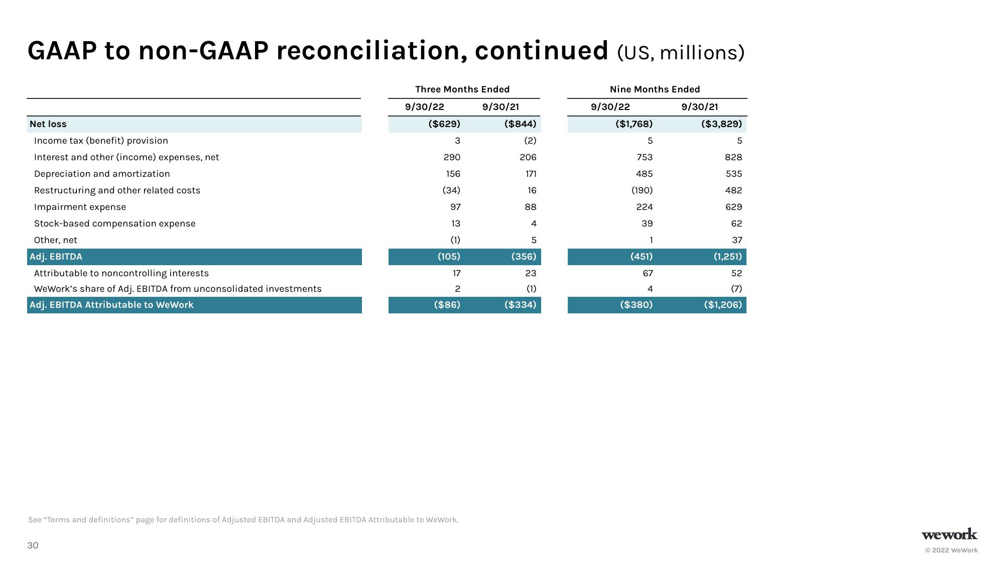 WeWork Investor Presentation Deck slide image #31