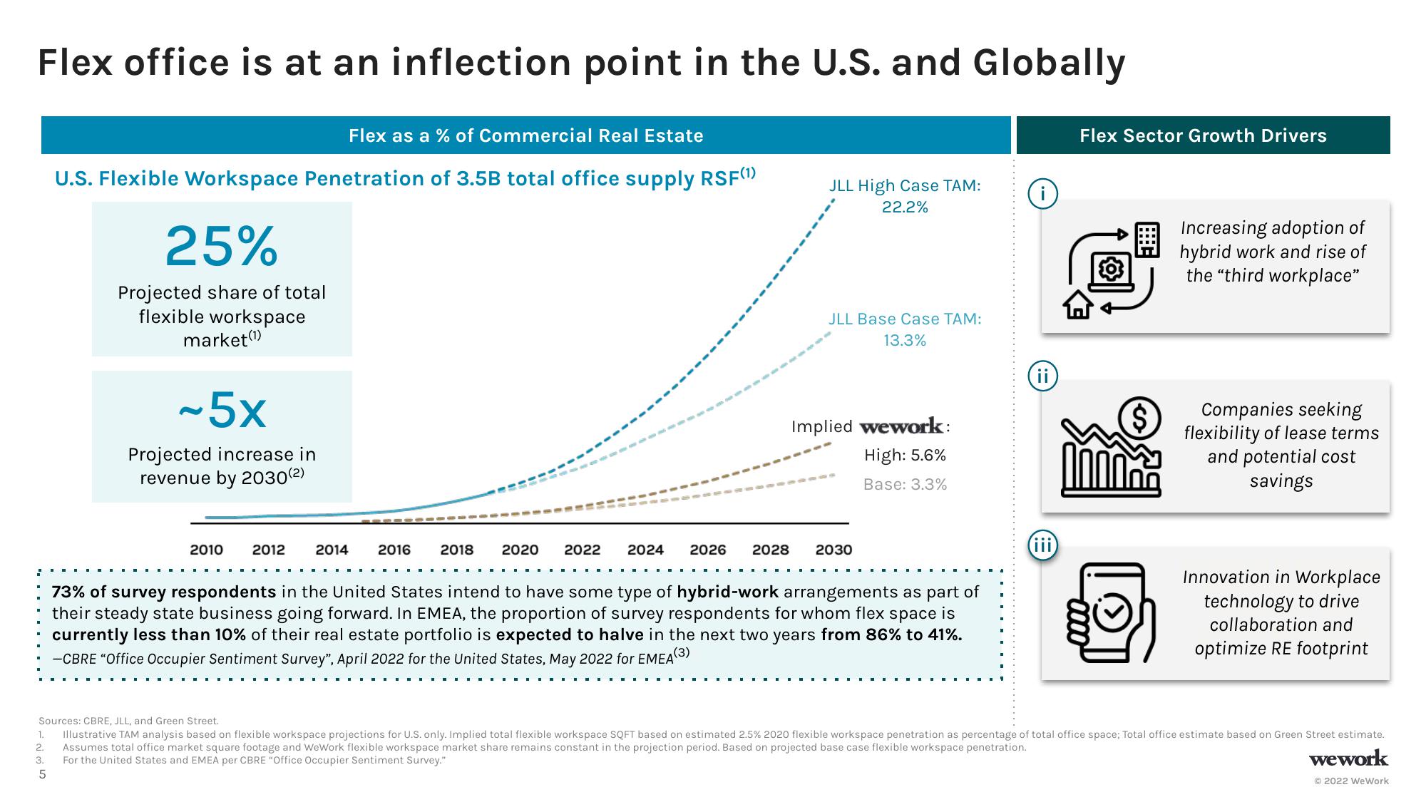 WeWork Investor Presentation Deck slide image #6