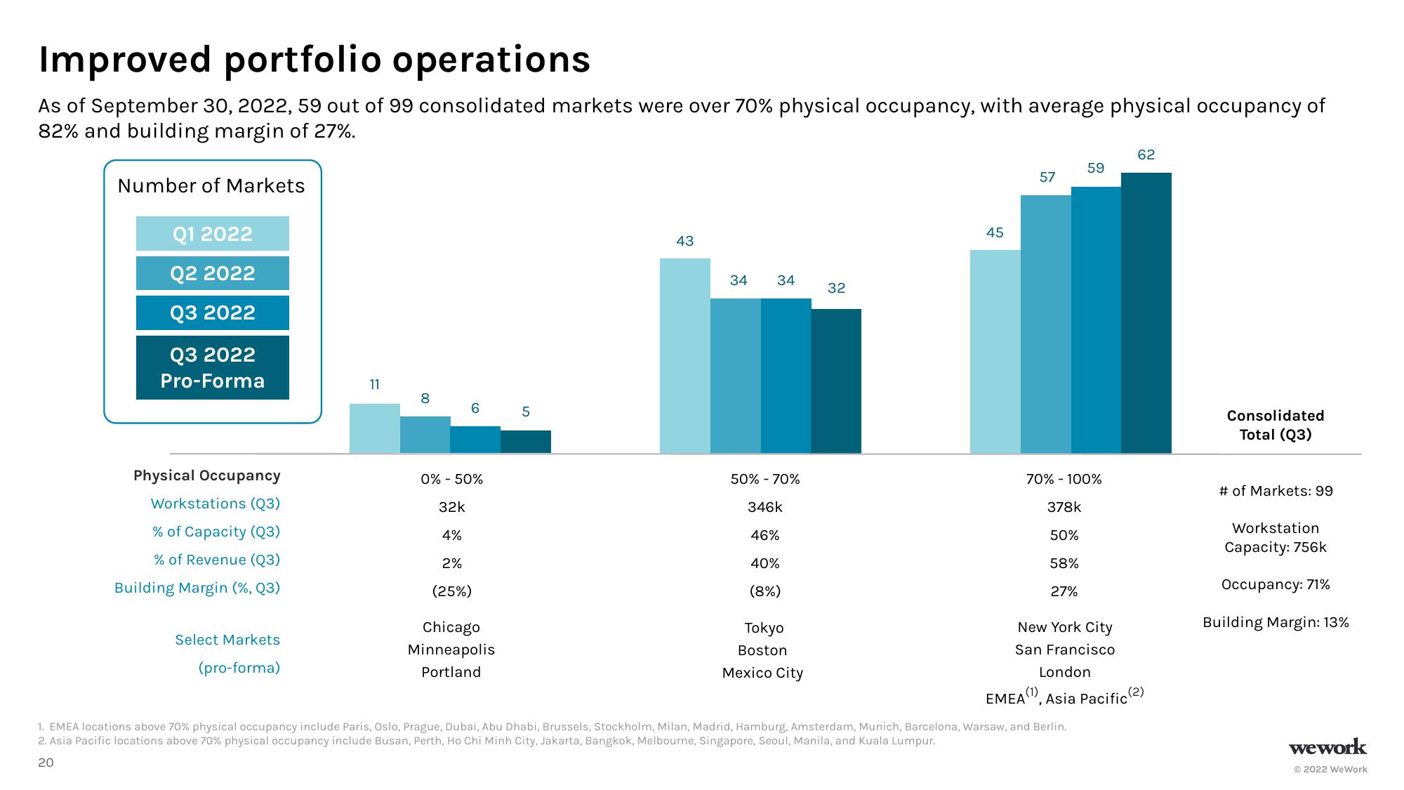 WeWork Investor Presentation Deck slide image #21