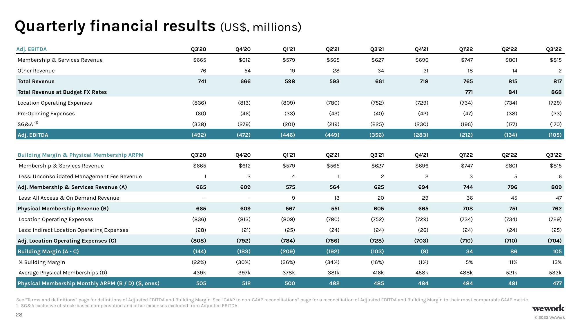 WeWork Investor Presentation Deck slide image #29