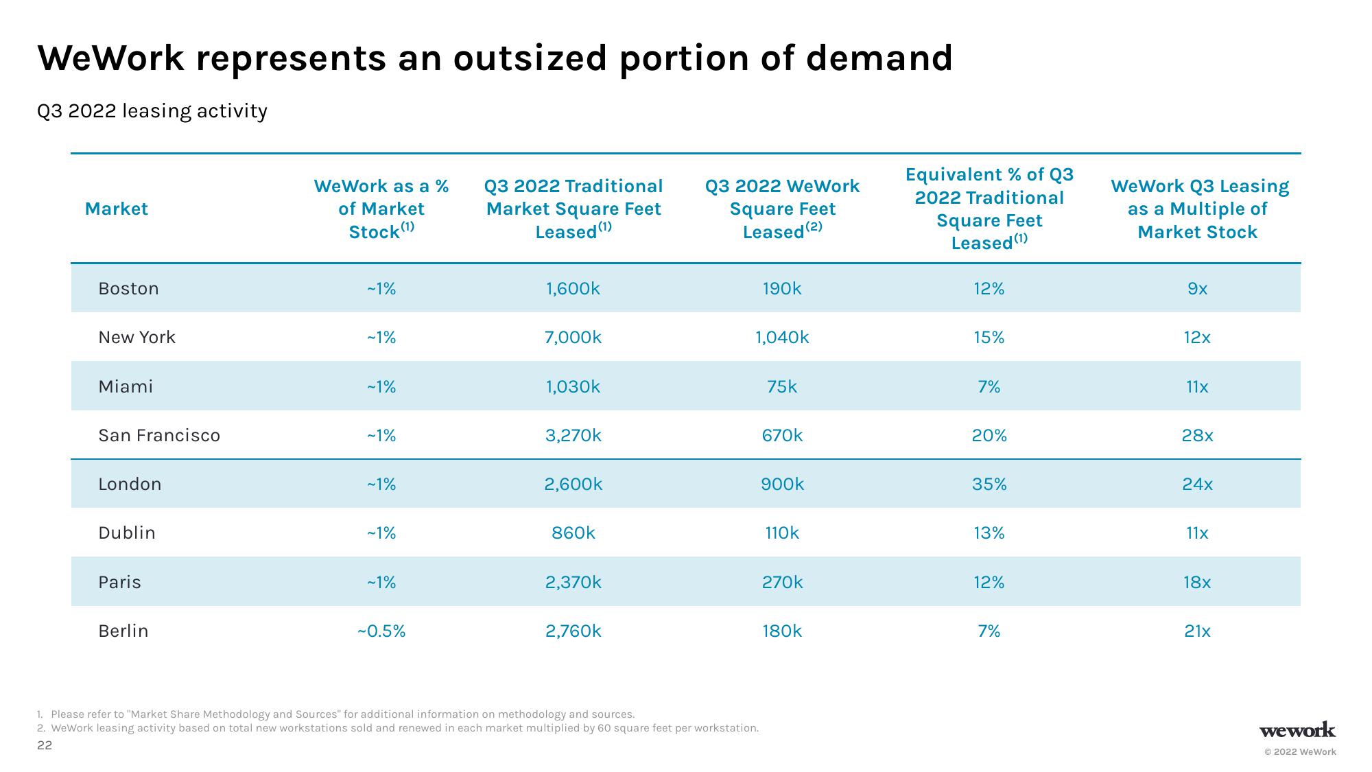 WeWork Investor Presentation Deck slide image #23