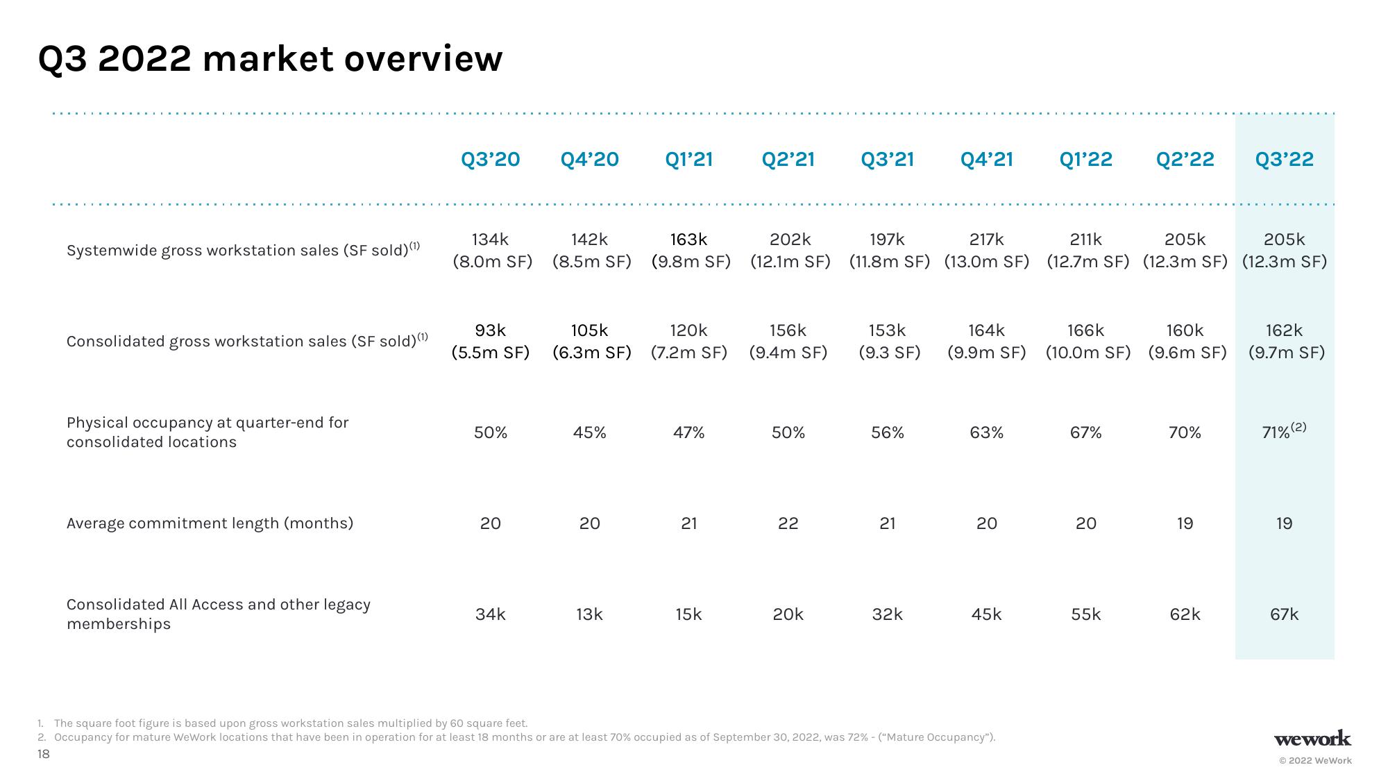 WeWork Investor Presentation Deck slide image #19